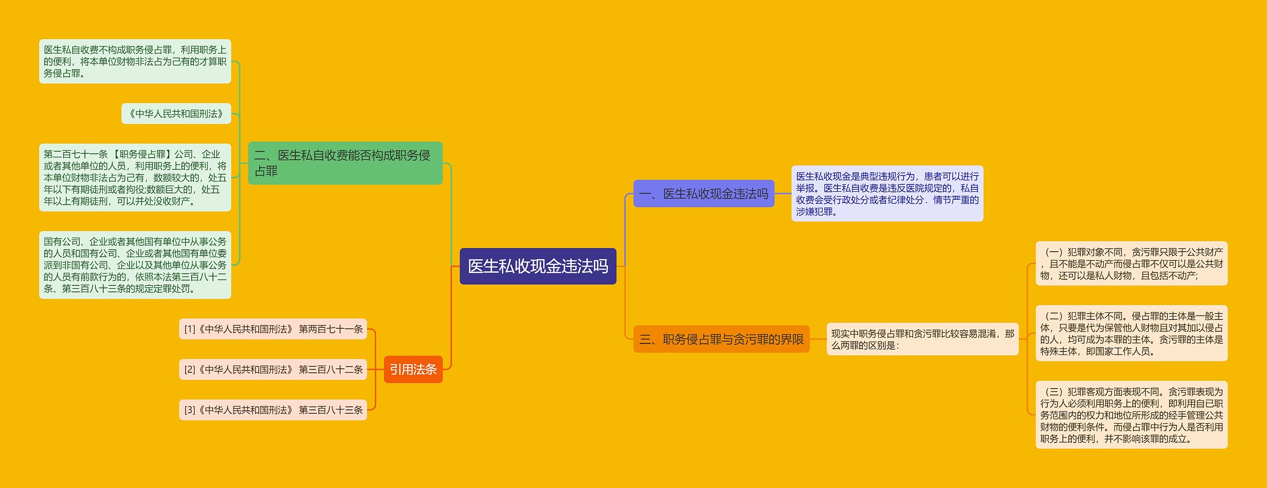 医生私收现金违法吗思维导图