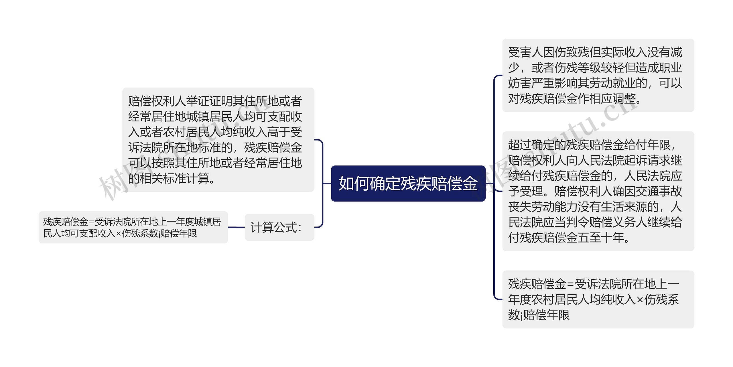 如何确定残疾赔偿金思维导图