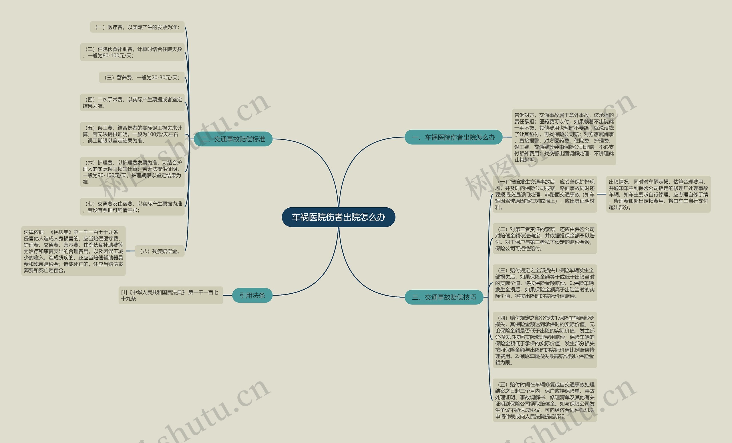 车祸医院伤者出院怎么办思维导图