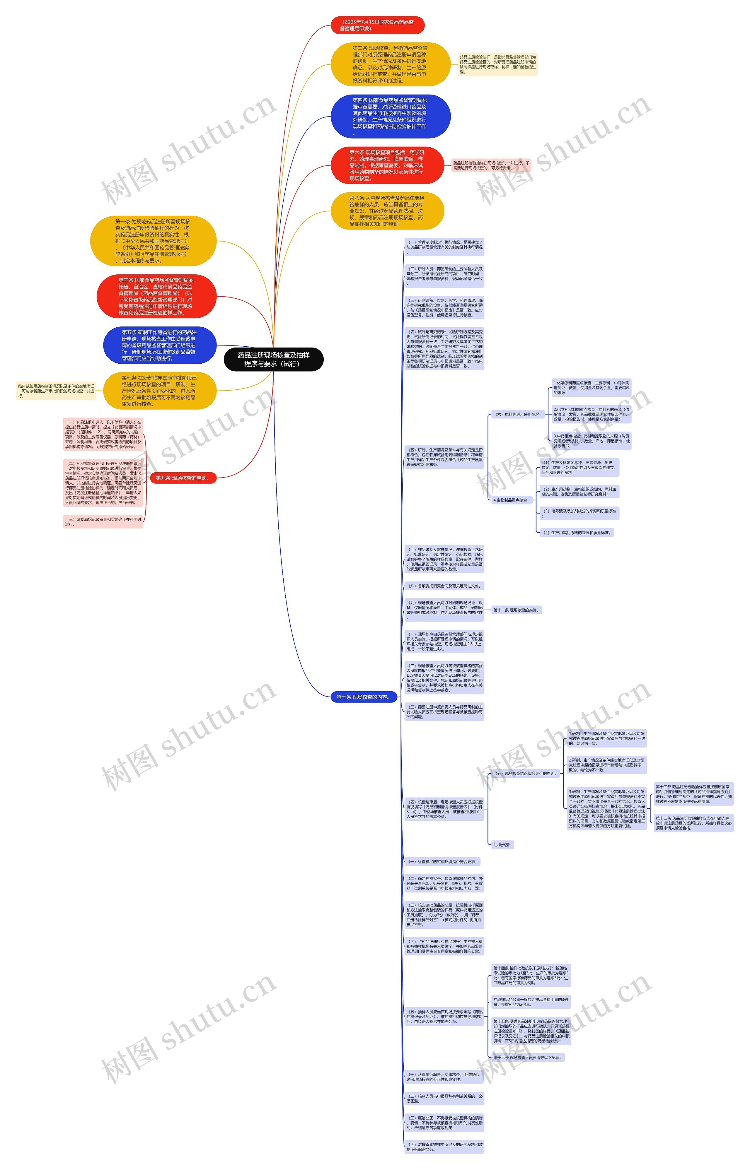 药品注册现场核查及抽样程序与要求（试行）