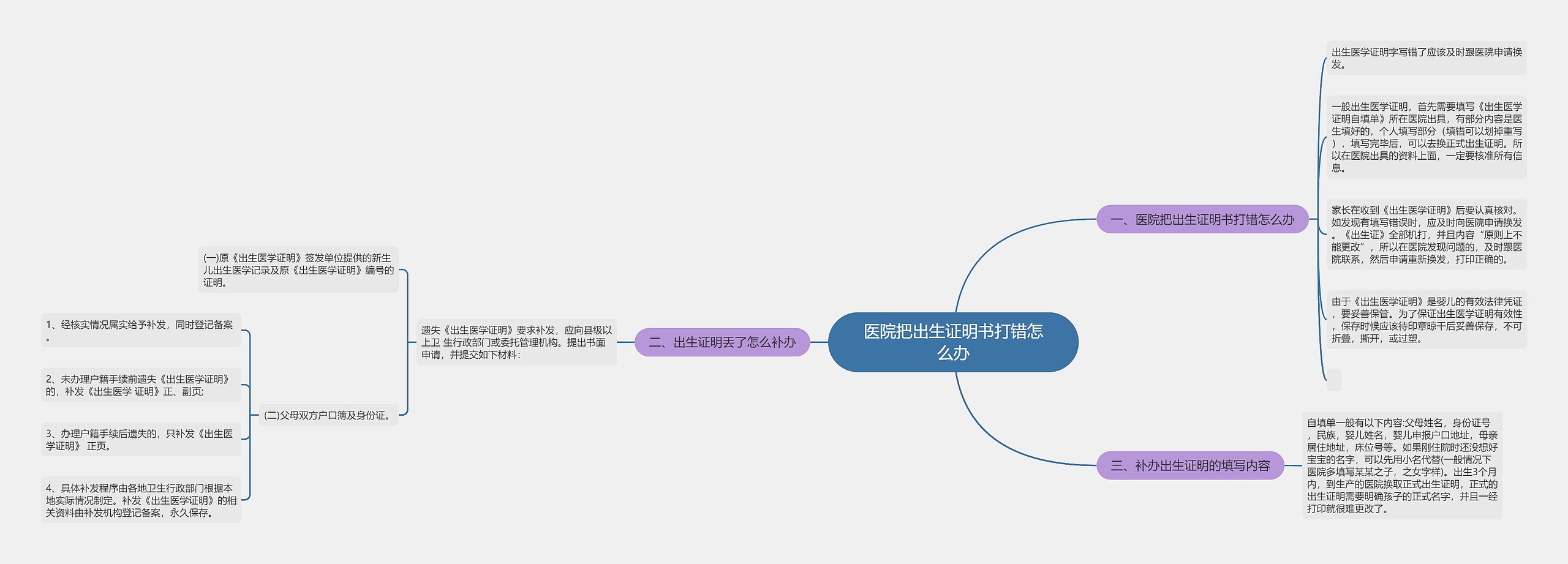 医院把出生证明书打错怎么办思维导图