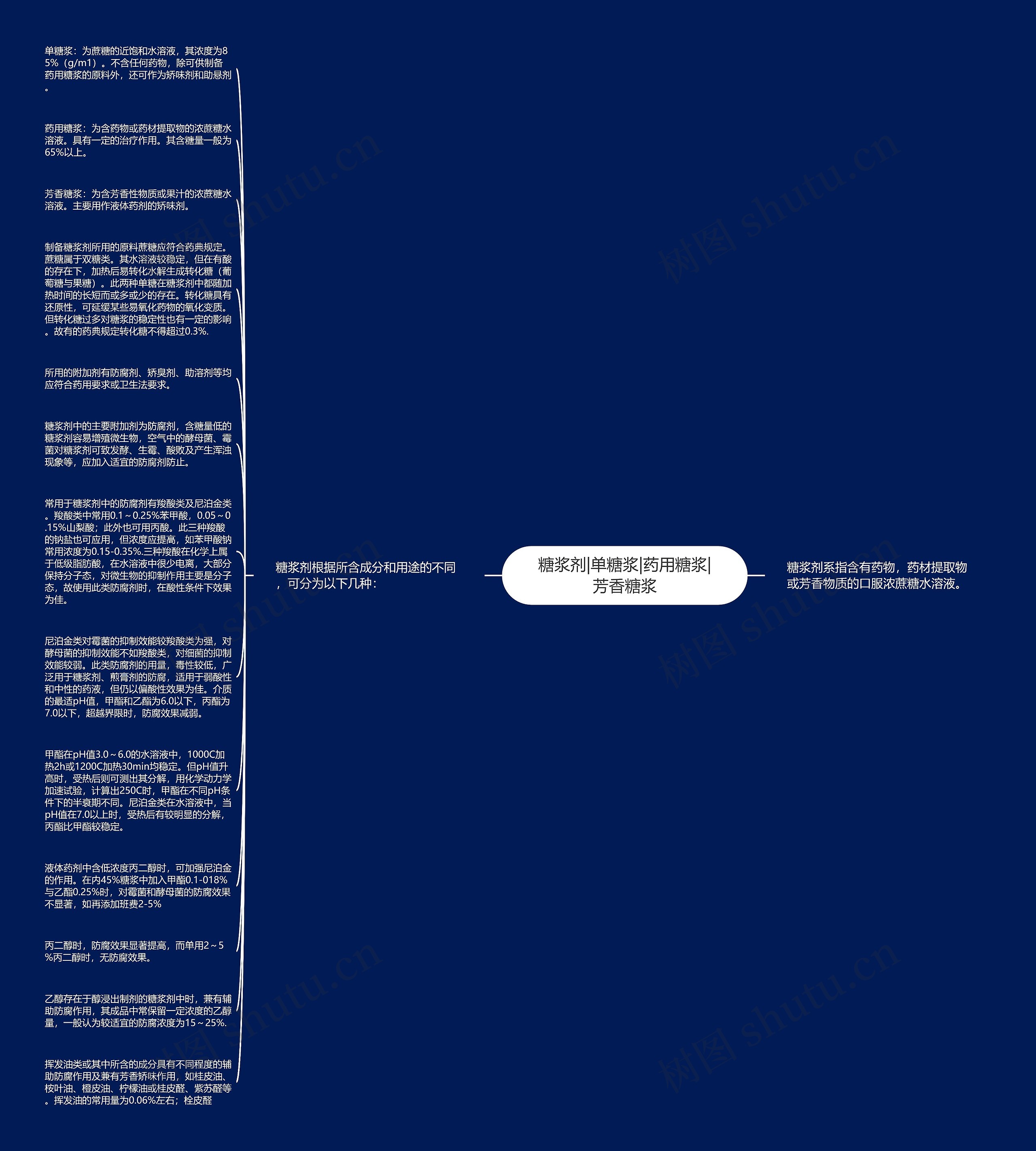 糖浆剂|单糖浆|药用糖浆|芳香糖浆思维导图