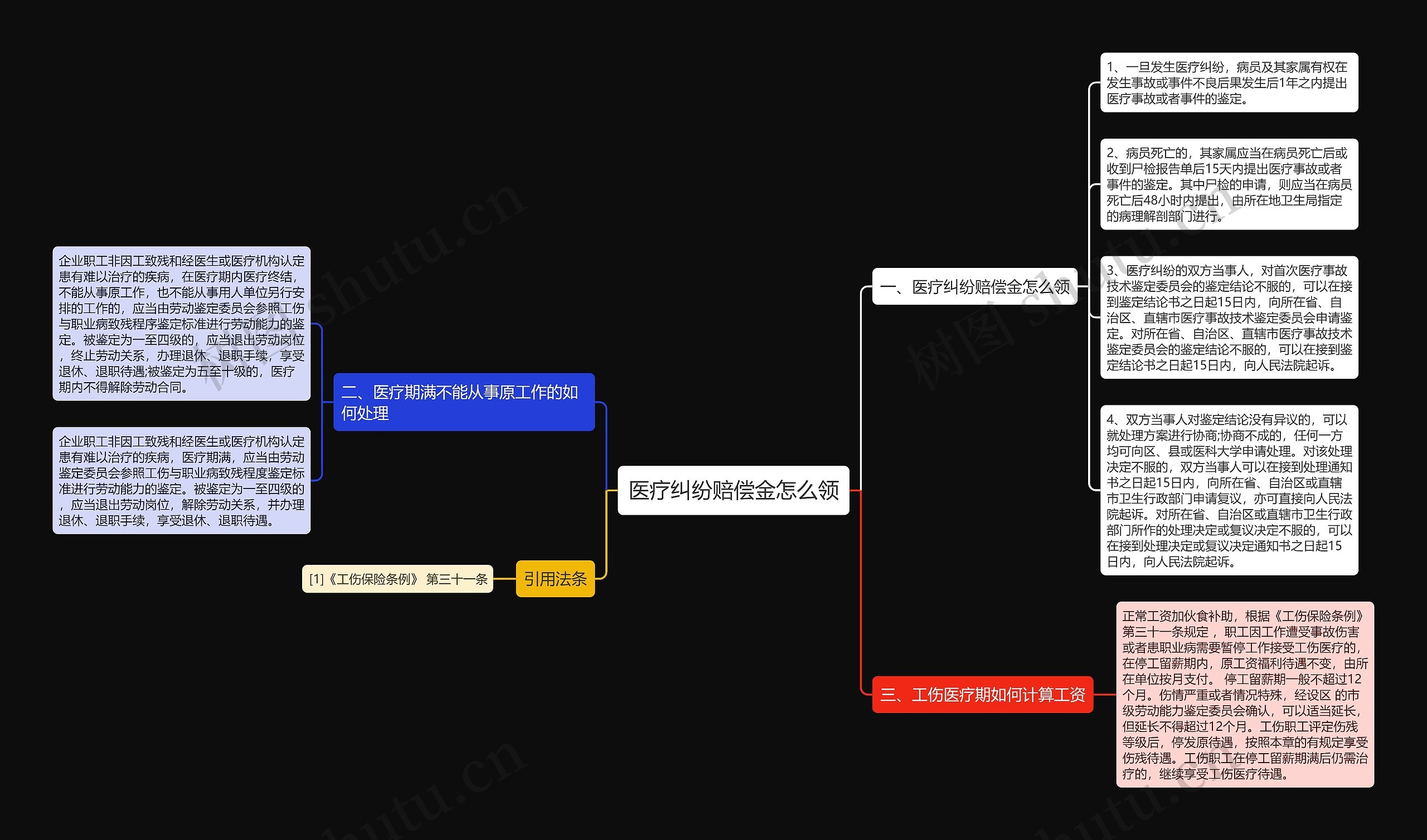 医疗纠纷赔偿金怎么领思维导图