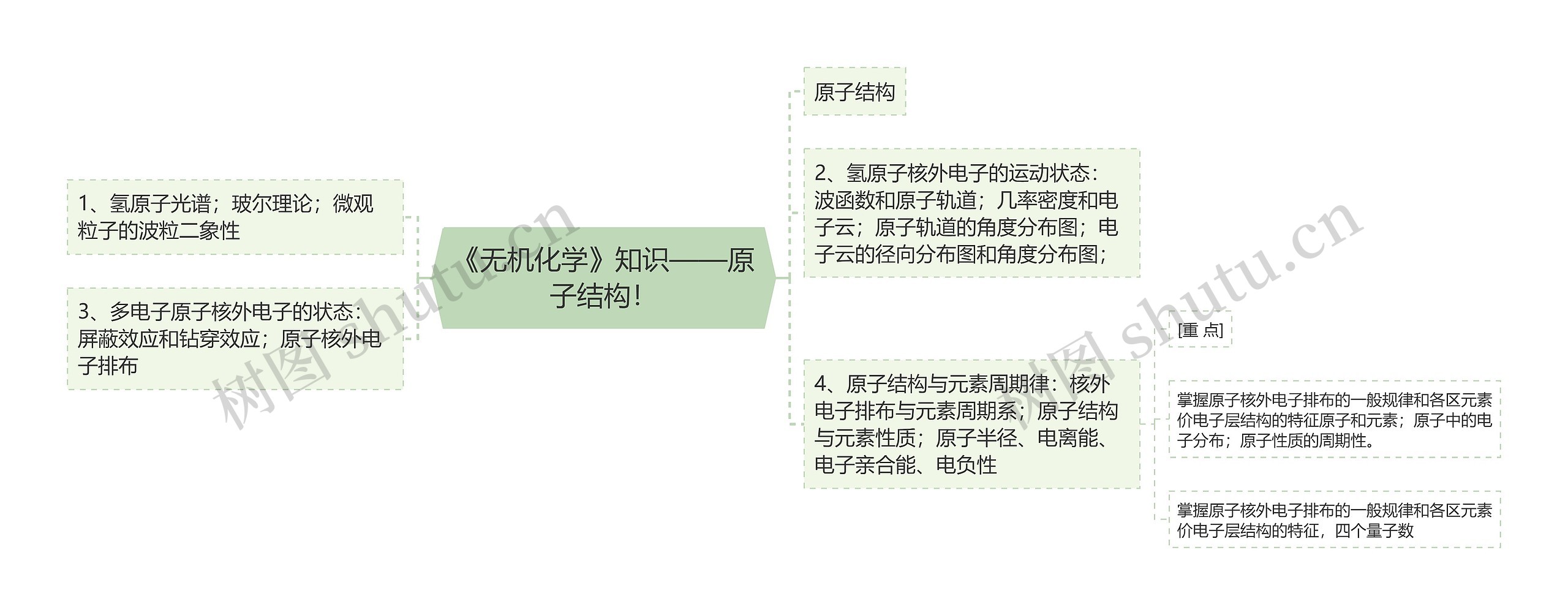 《无机化学》知识——原子结构！思维导图