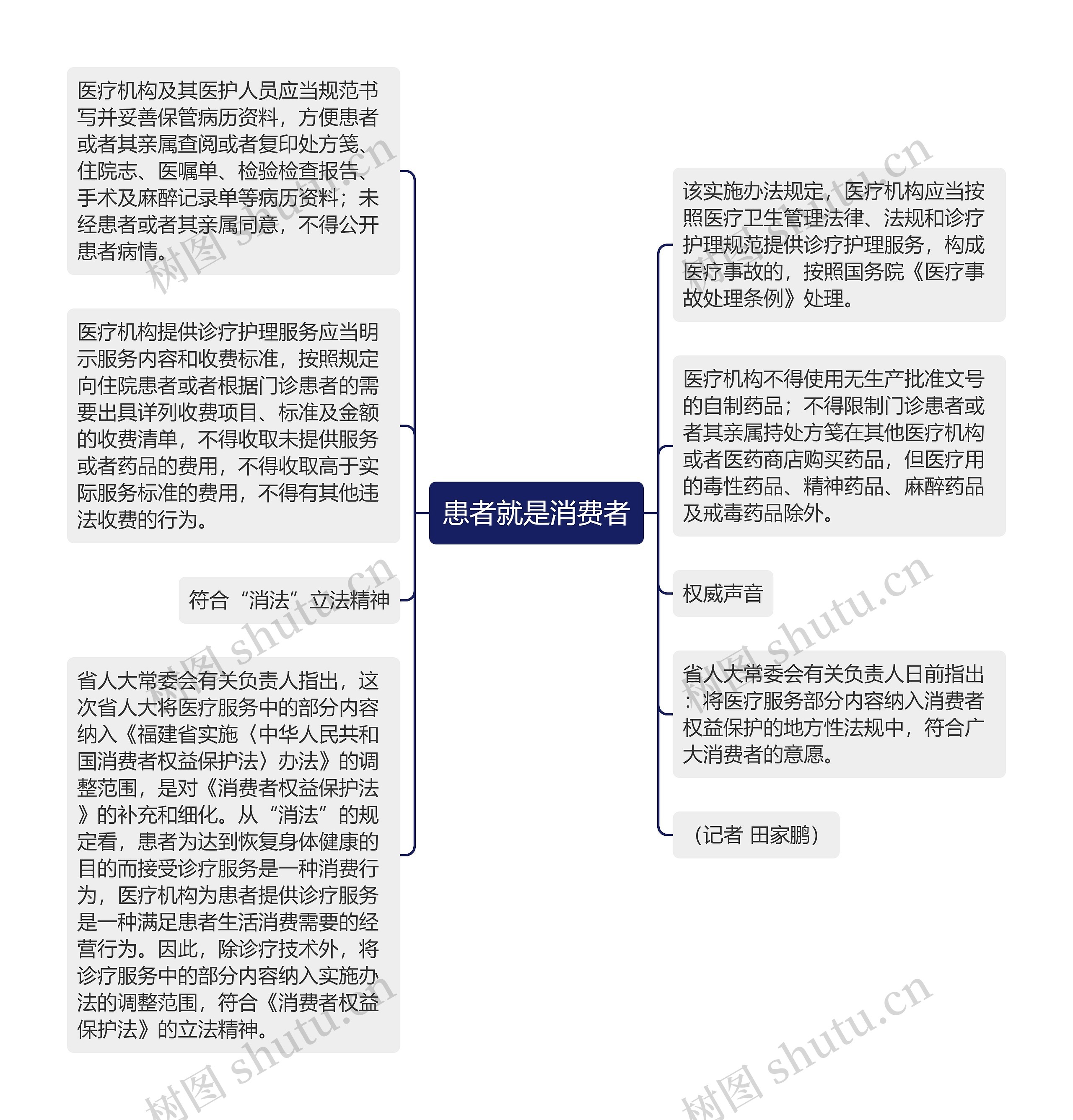 患者就是消费者思维导图