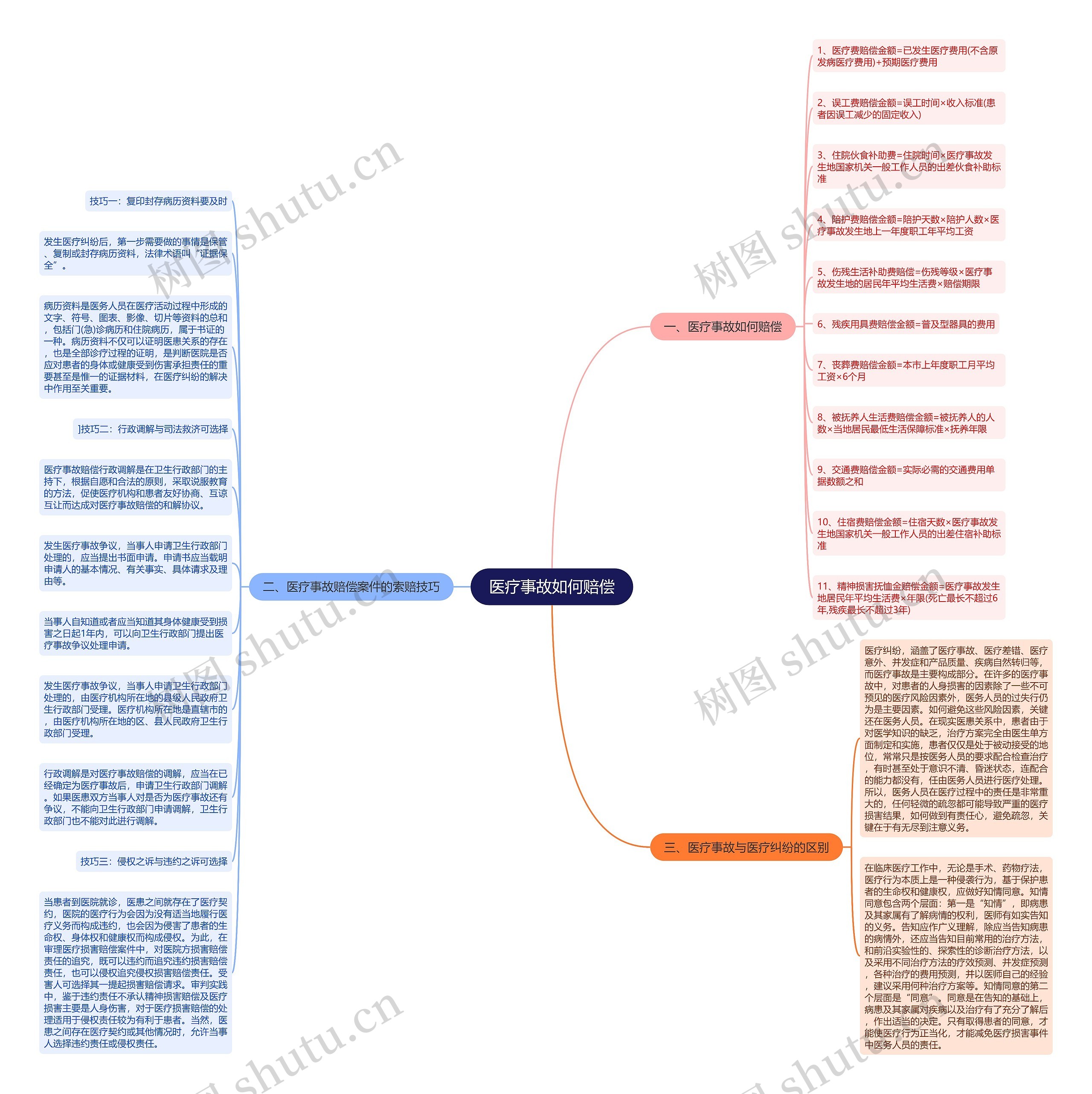 医疗事故如何赔偿思维导图