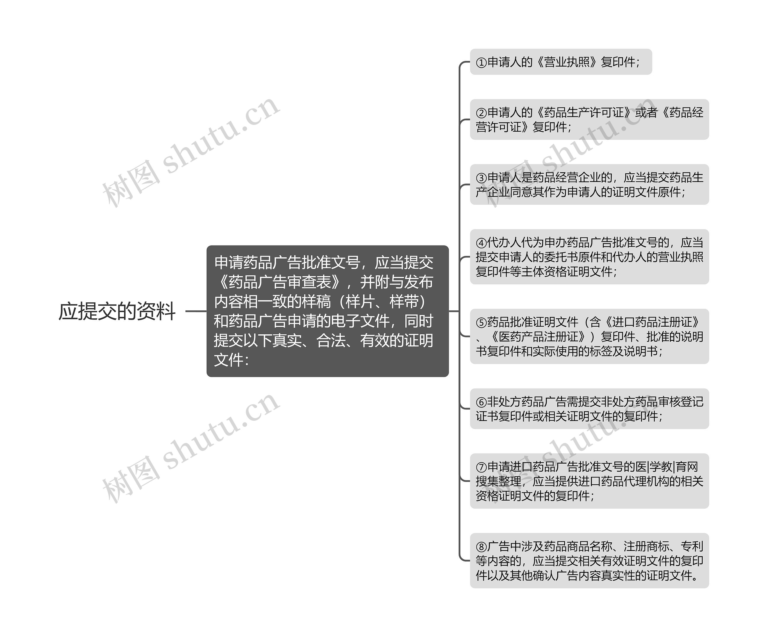 应提交的资料思维导图