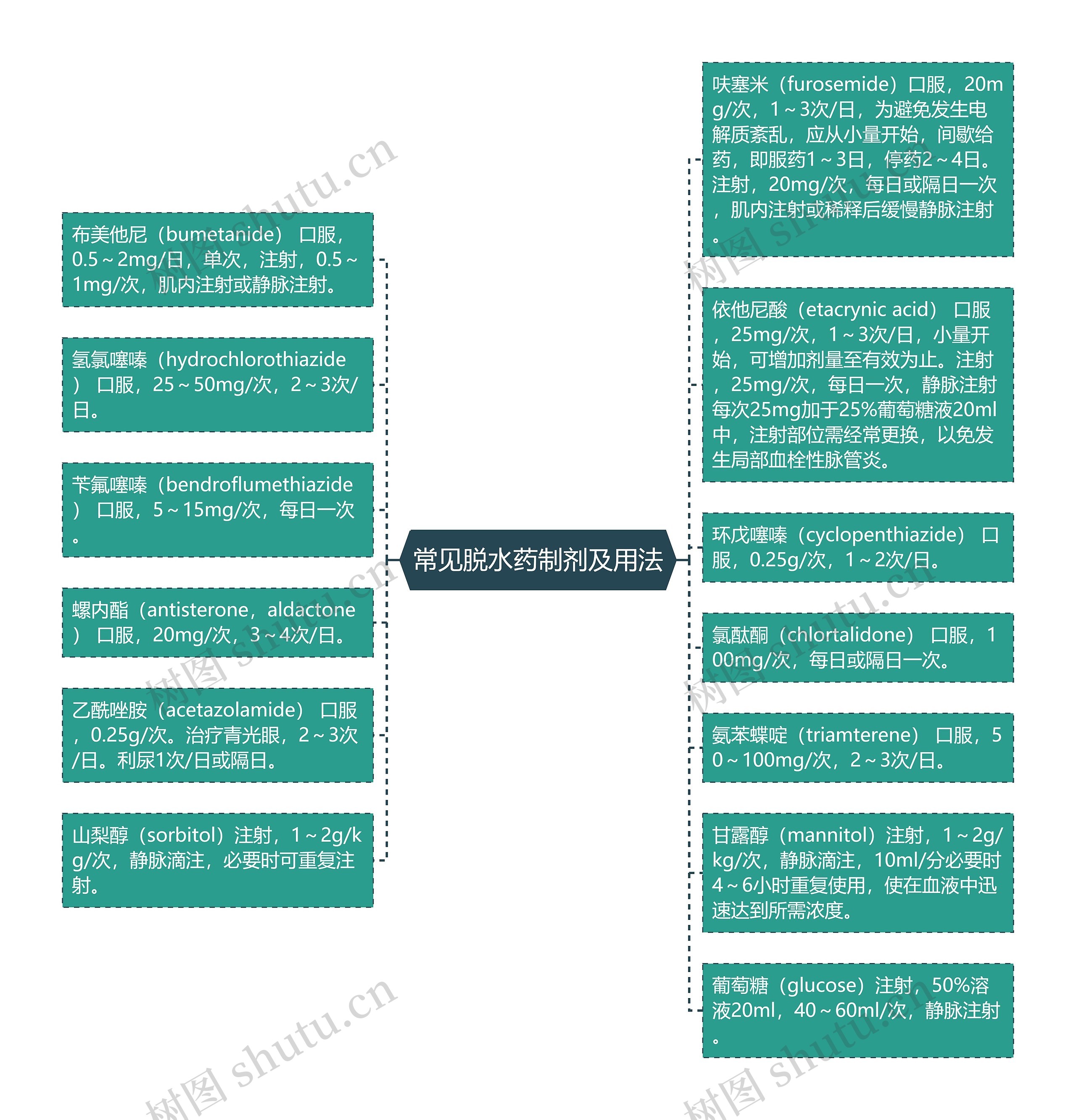 常见脱水药制剂及用法思维导图