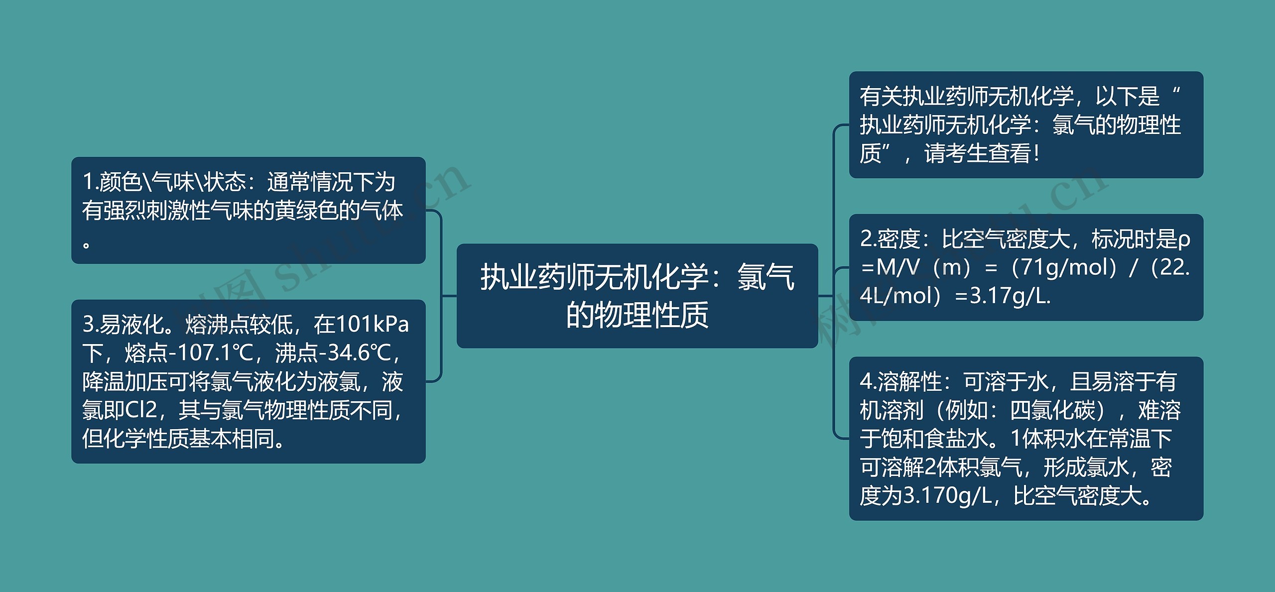 执业药师无机化学：氯气的物理性质思维导图