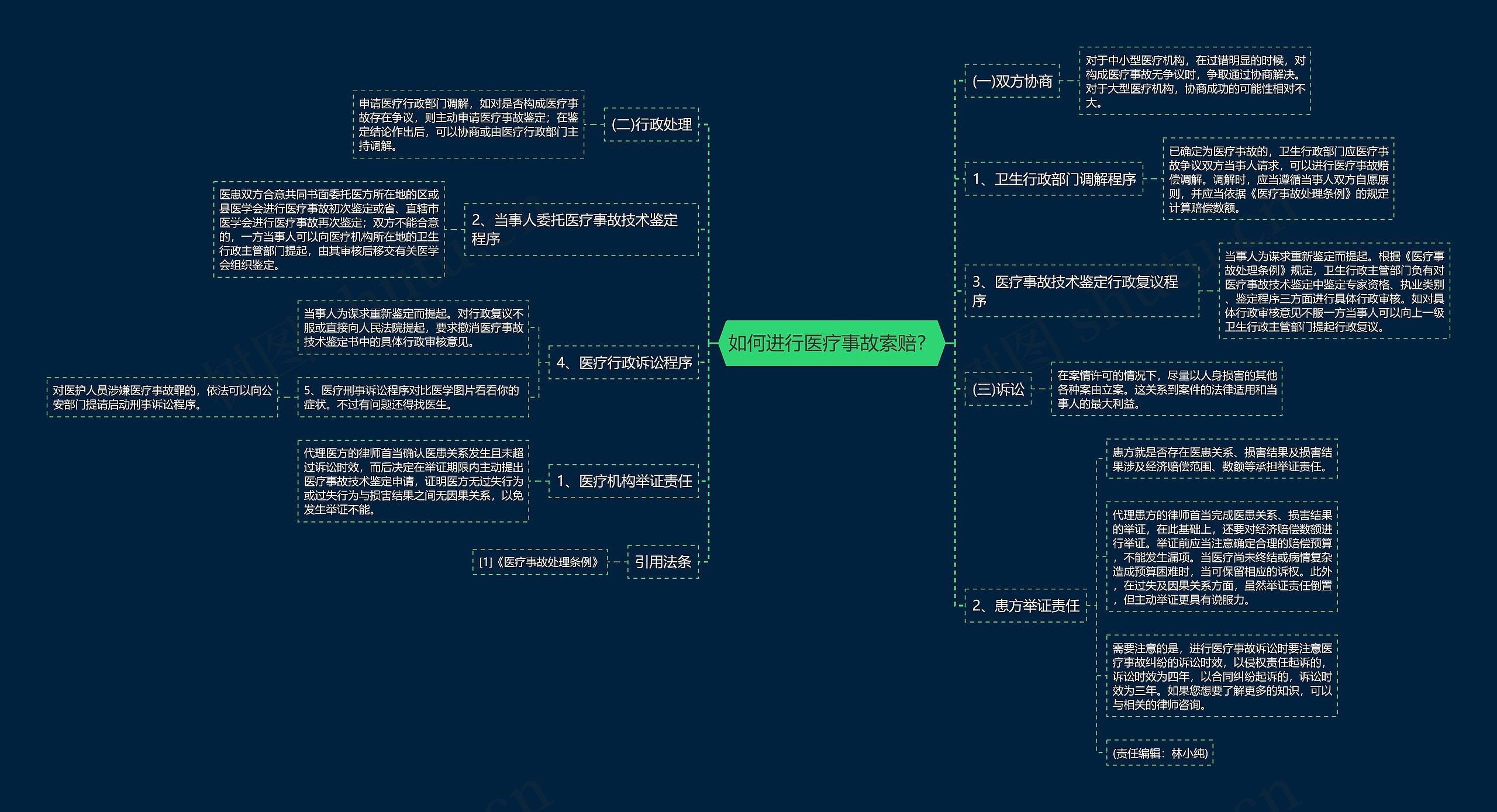 如何进行医疗事故索赔？