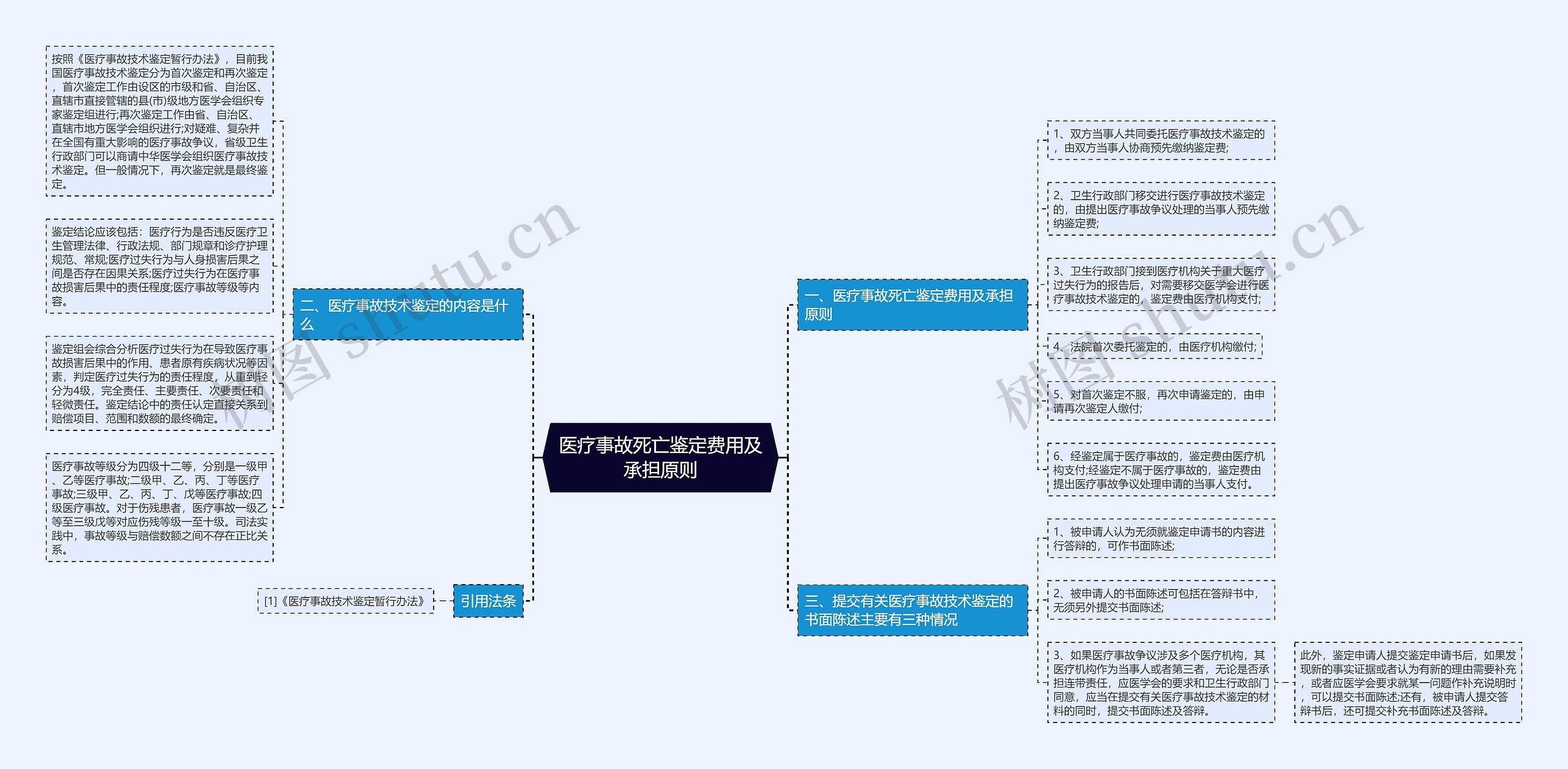 医疗事故死亡鉴定费用及承担原则思维导图