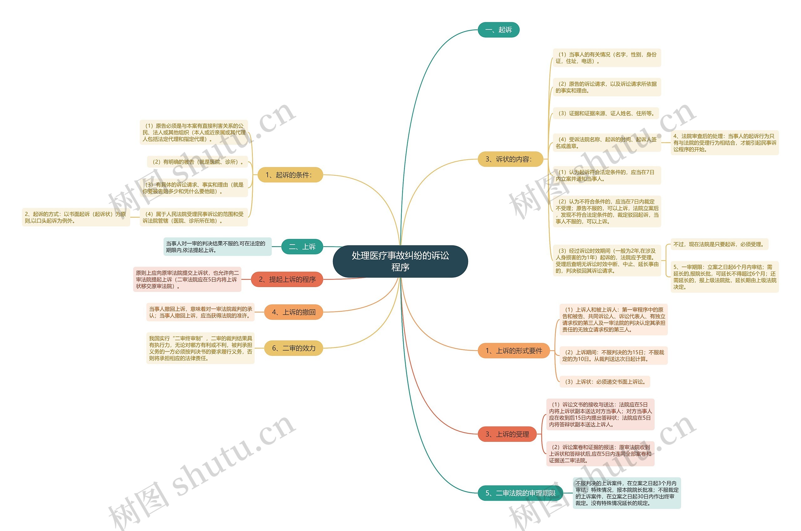处理医疗事故纠纷的诉讼程序思维导图