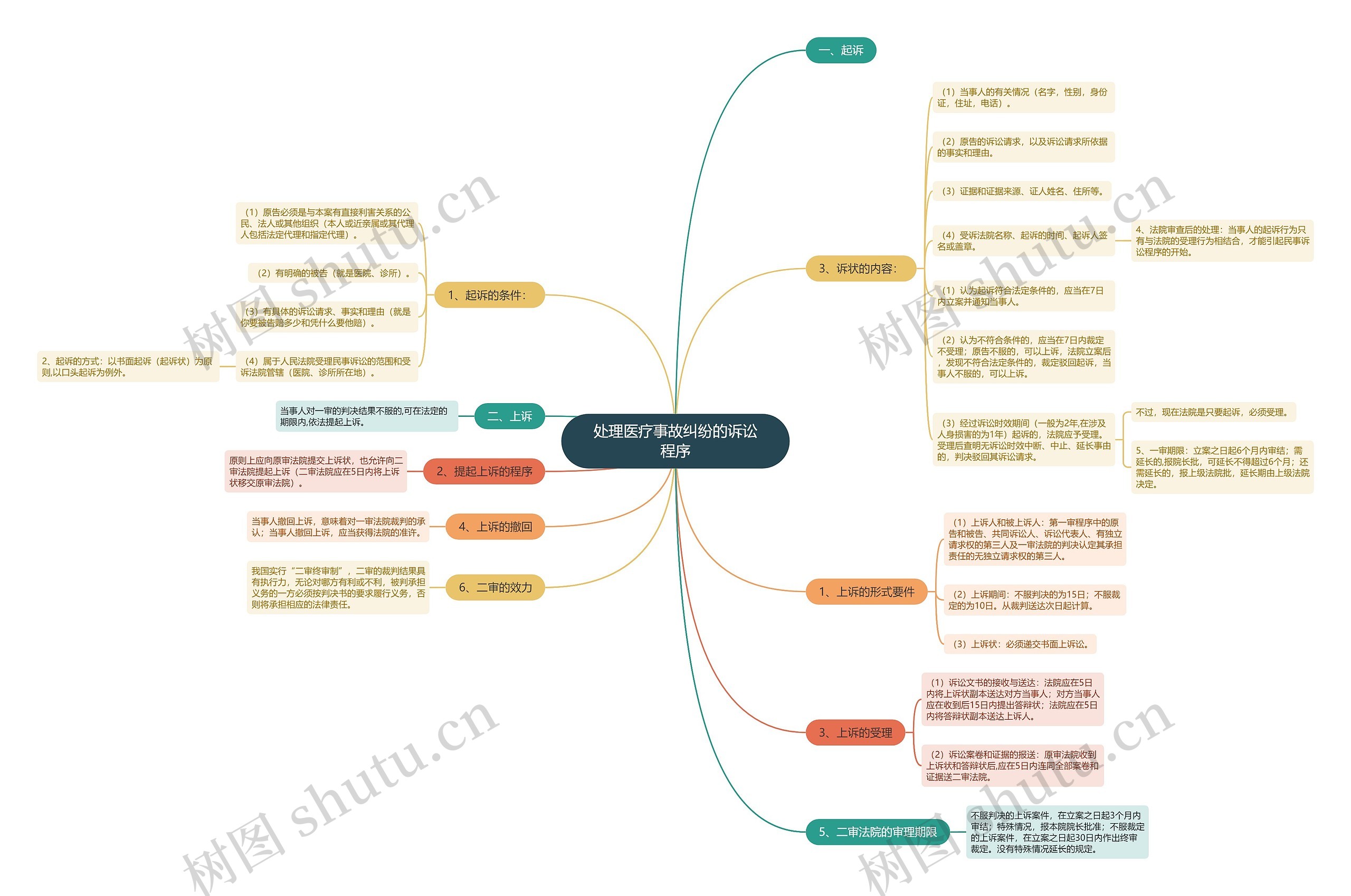 处理医疗事故纠纷的诉讼程序 处理医疗事故纠纷的诉讼程序