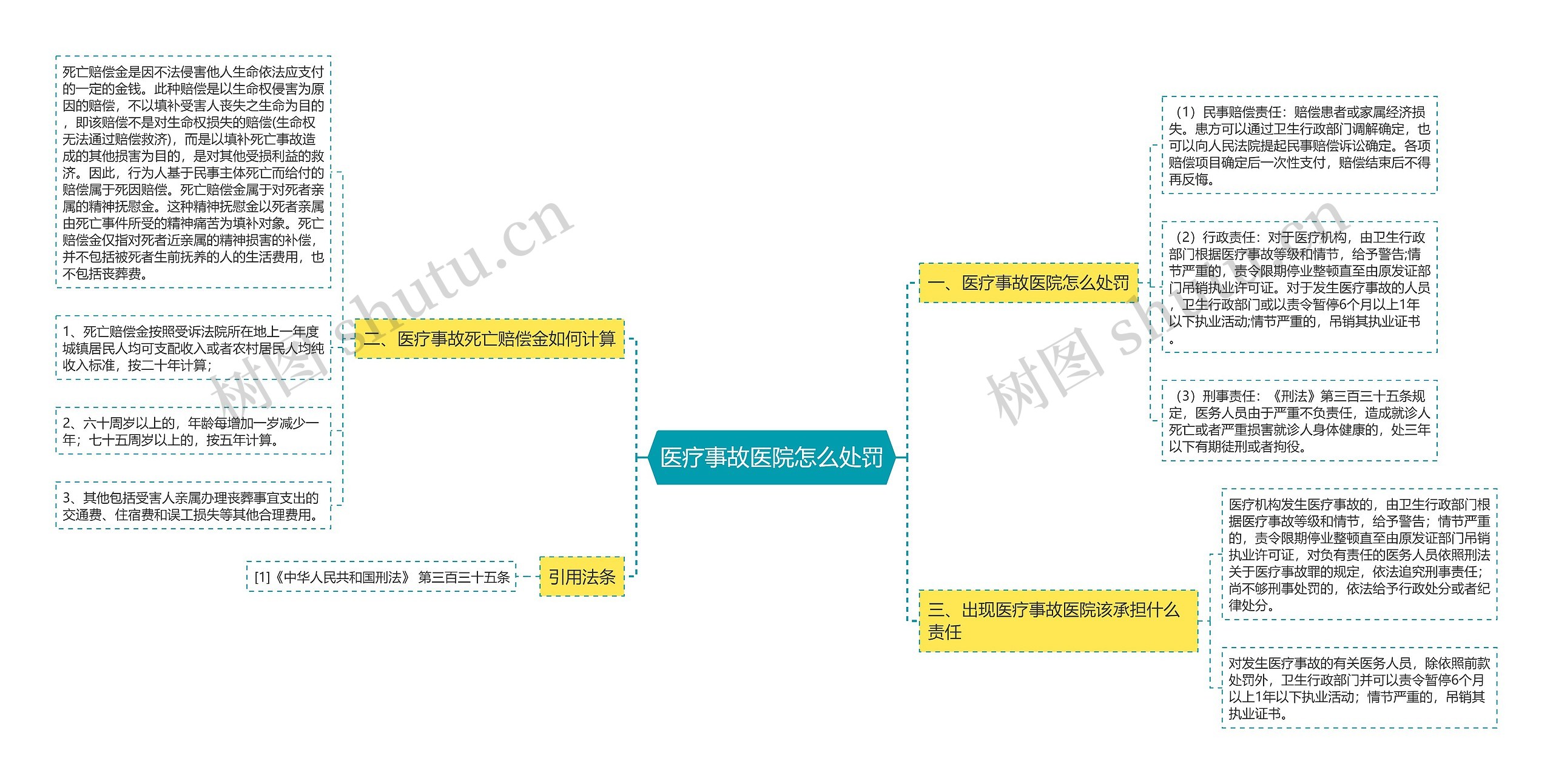 医疗事故医院怎么处罚思维导图