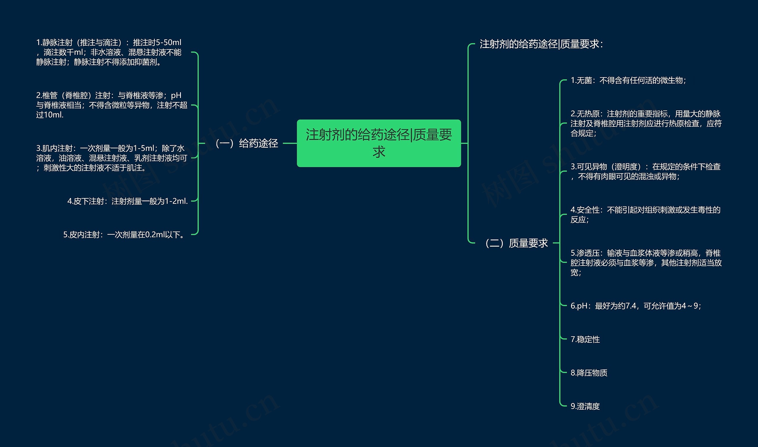 注射剂的给药途径|质量要求思维导图