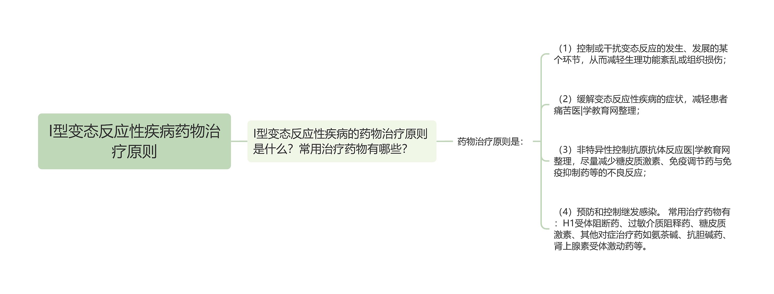 I型变态反应性疾病药物治疗原则思维导图