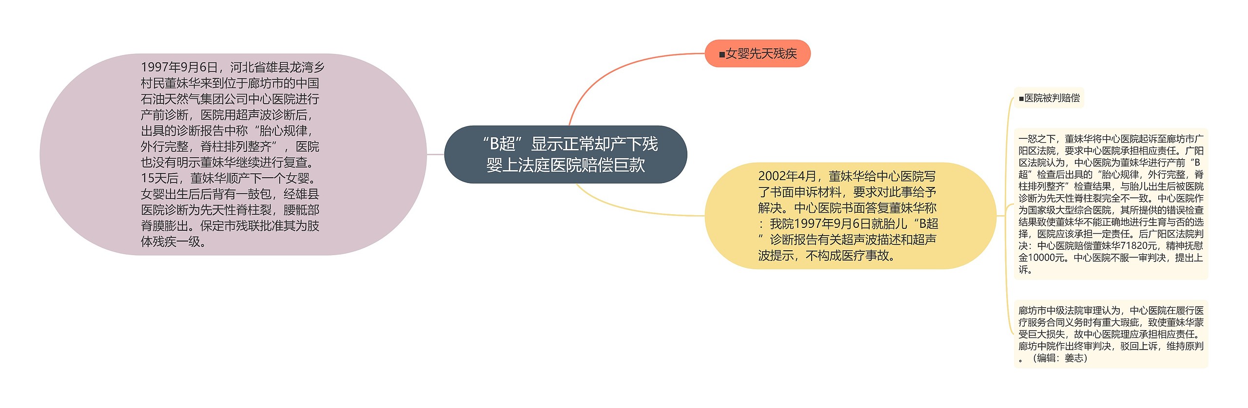 “B超”显示正常却产下残婴上法庭医院赔偿巨款思维导图