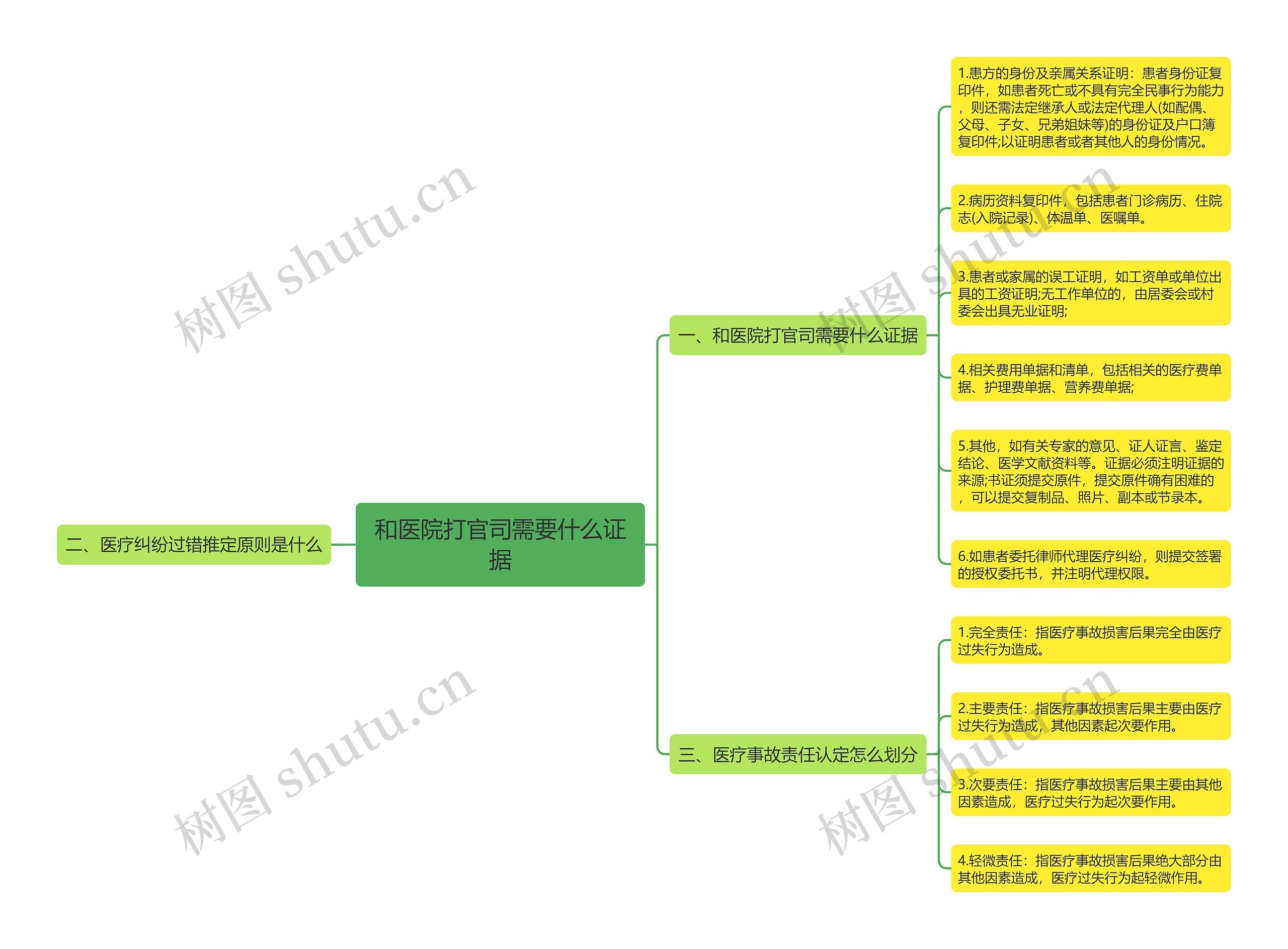 和医院打官司需要什么证据思维导图