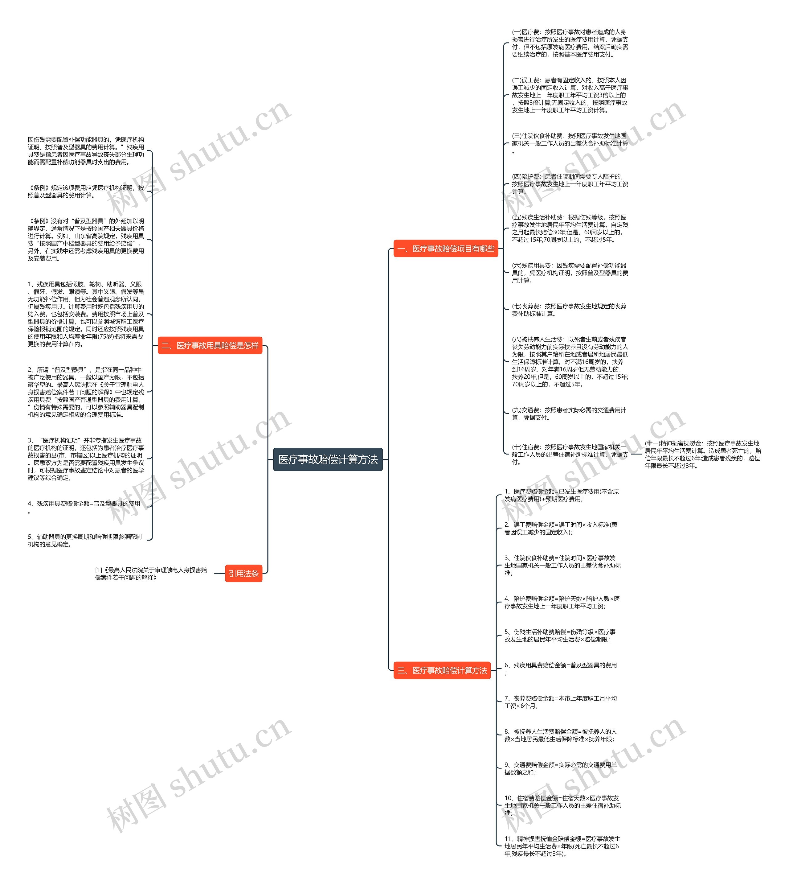 医疗事故赔偿计算方法思维导图