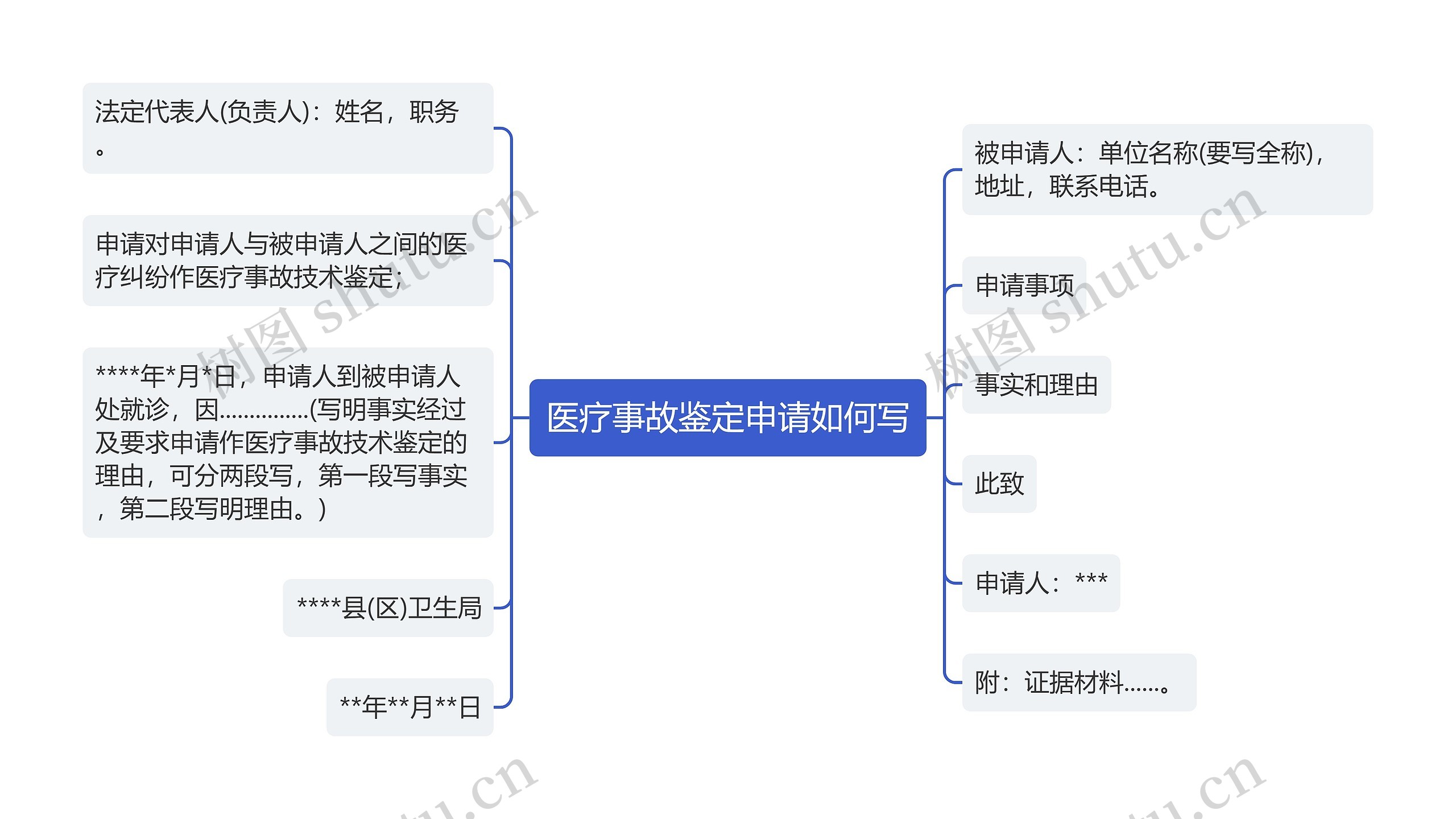 医疗事故鉴定申请如何写思维导图