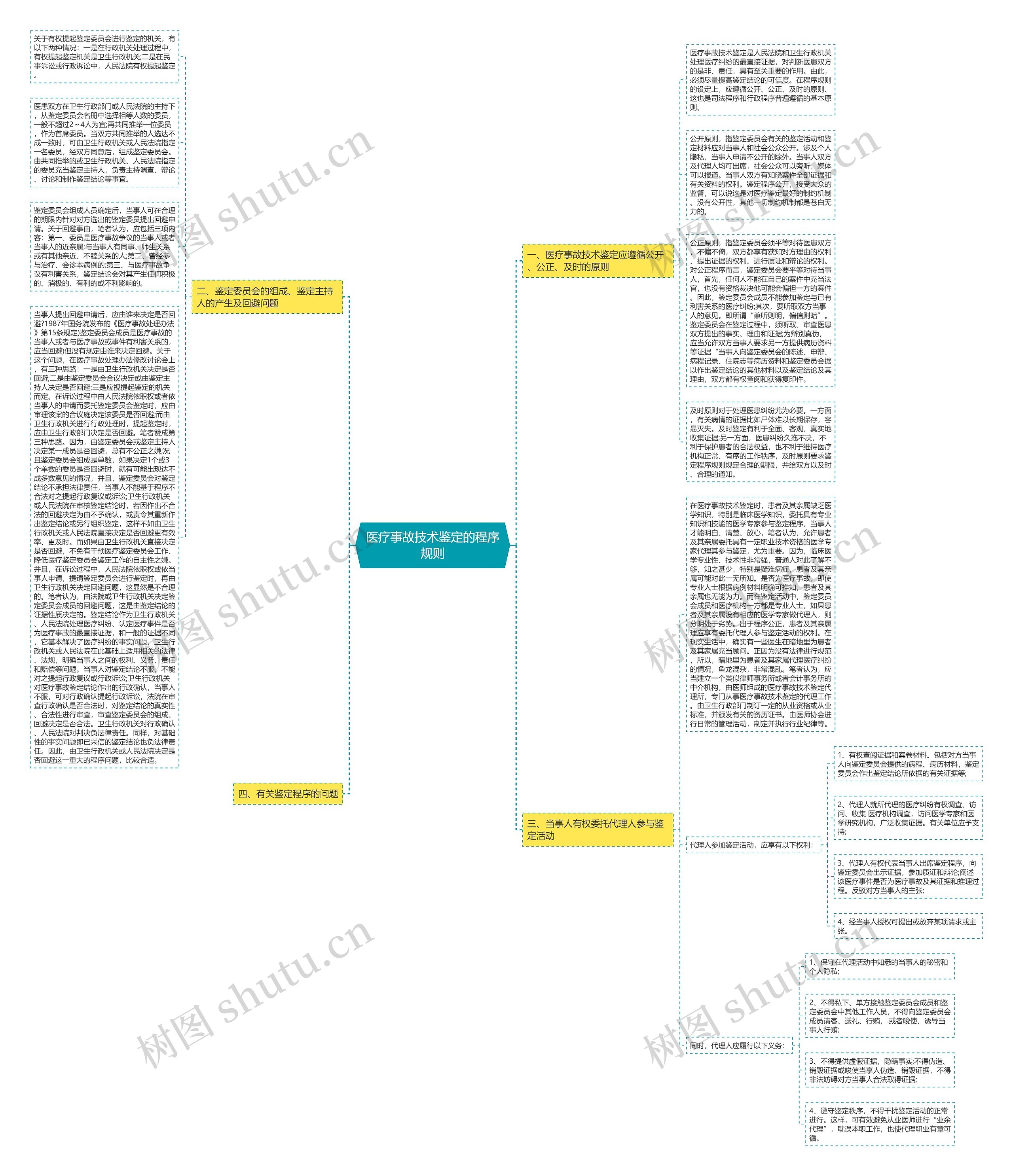 医疗事故技术鉴定的程序规则思维导图