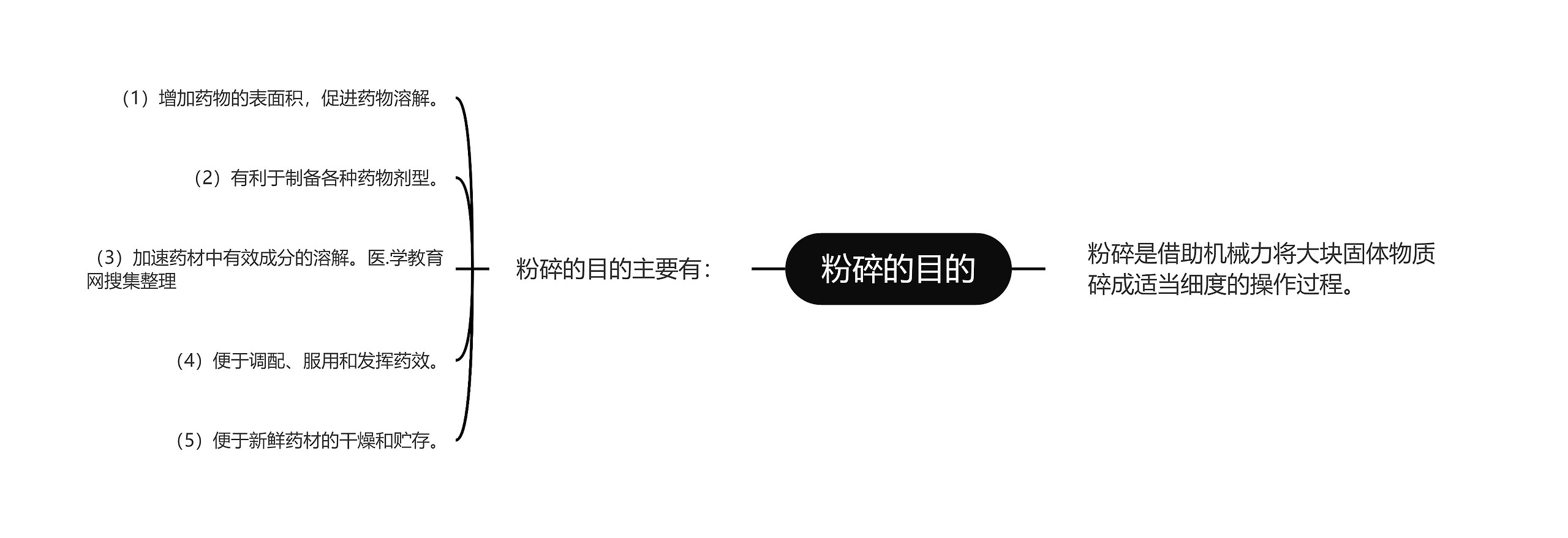 粉碎的目的 粉碎的目的