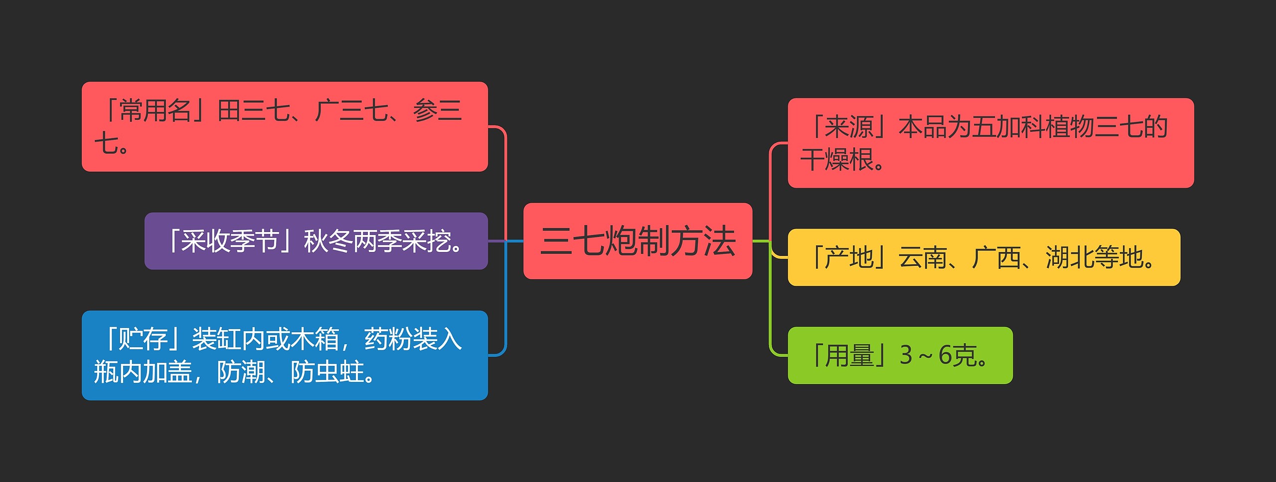 三七炮制方法思维导图