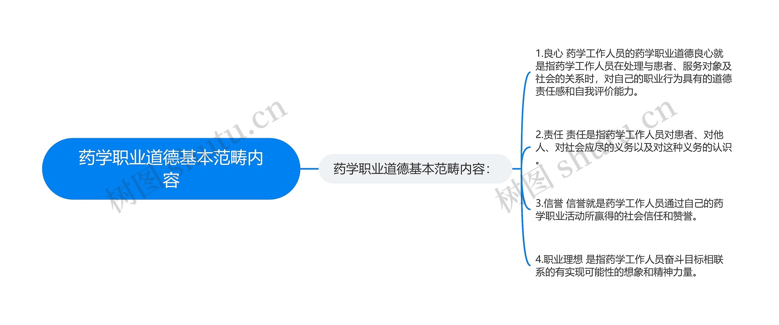 药学职业道德基本范畴内容思维导图