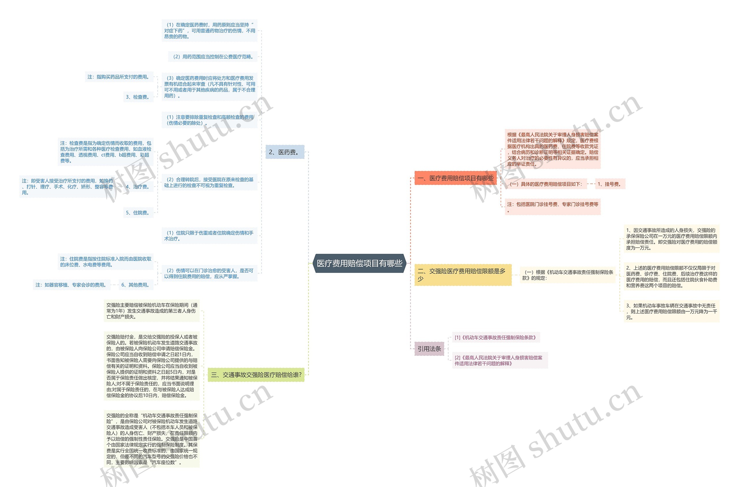 医疗费用赔偿项目有哪些思维导图