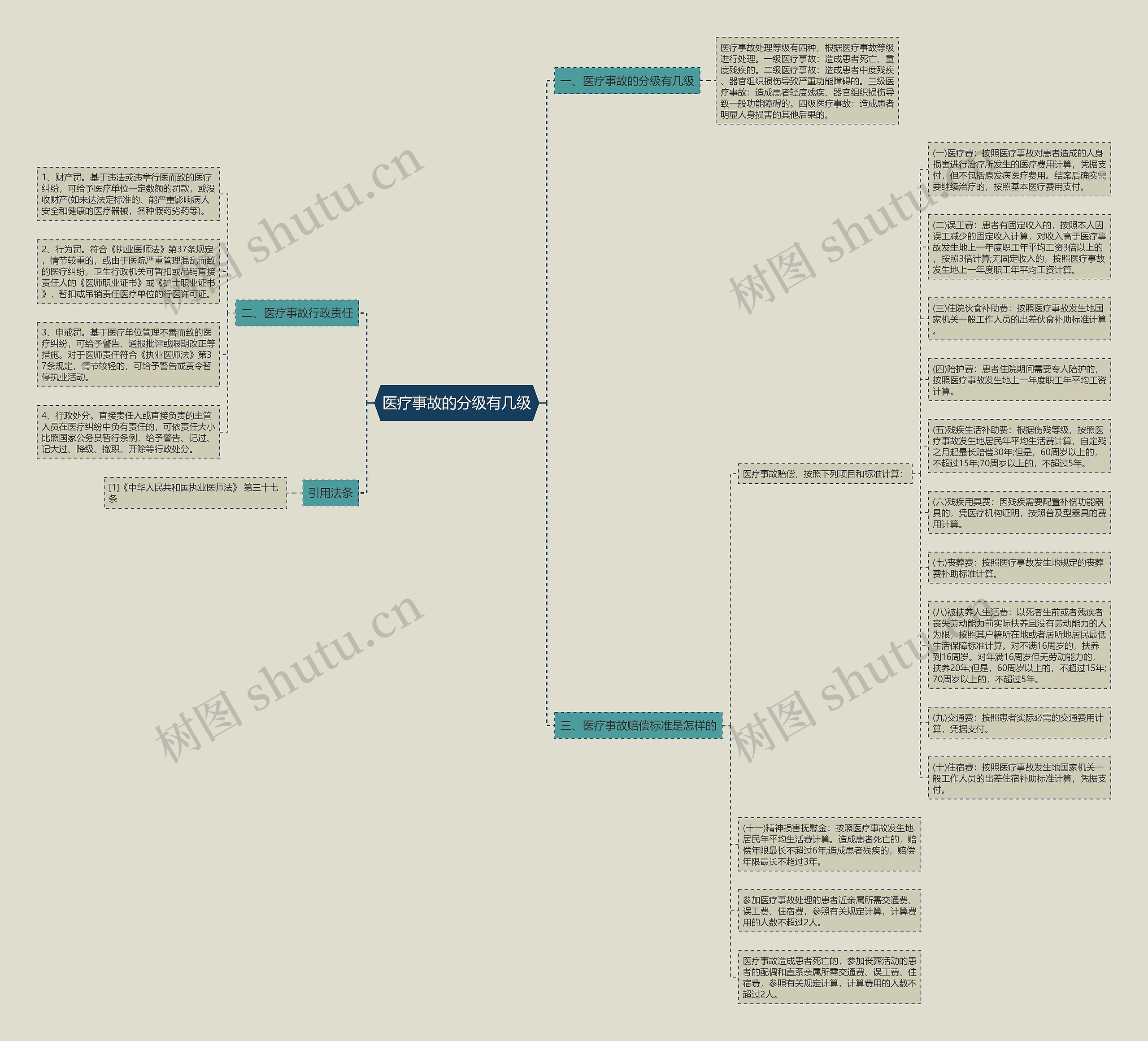 医疗事故的分级有几级思维导图