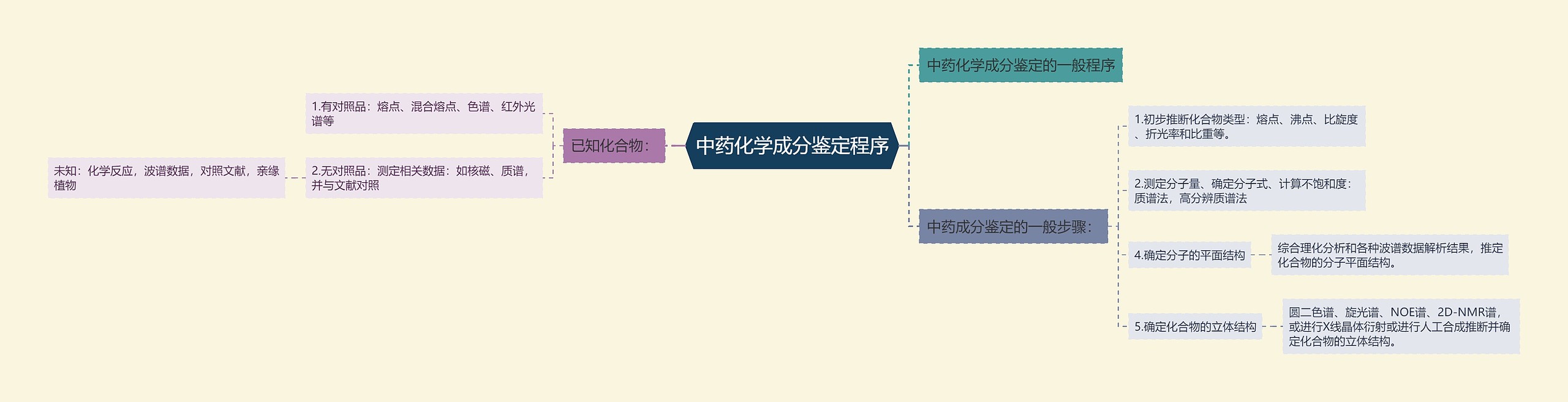 中药化学成分鉴定程序