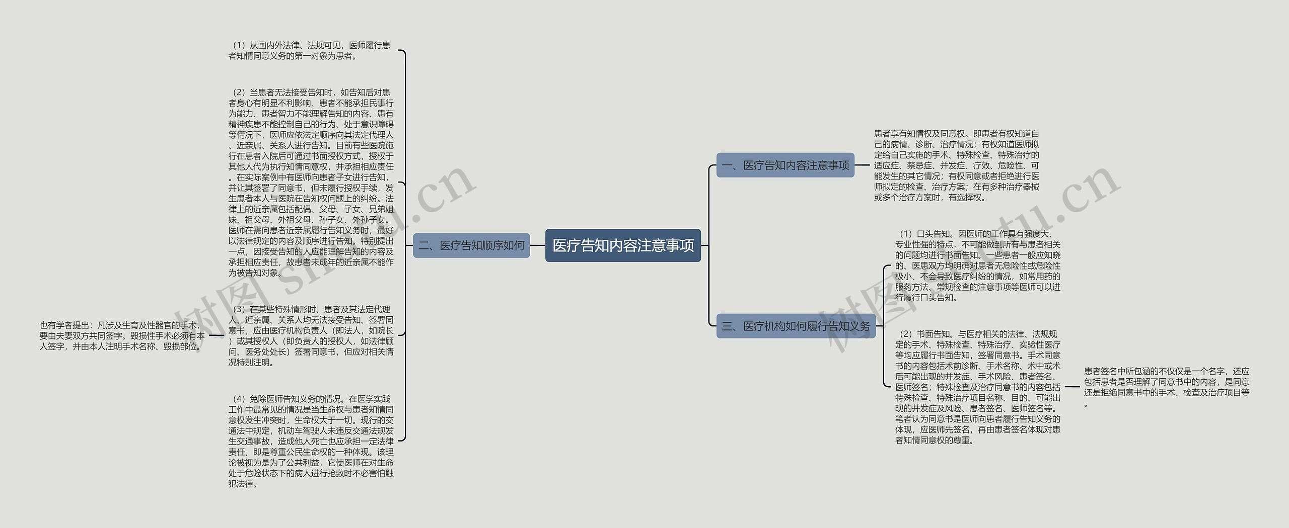 医疗告知内容注意事项思维导图