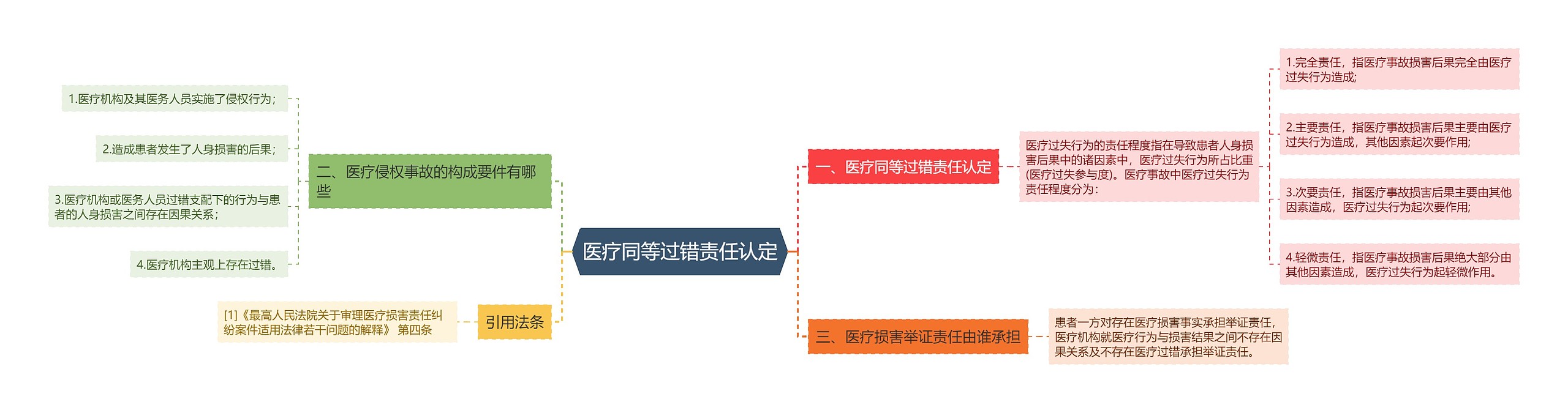 医疗同等过错责任认定