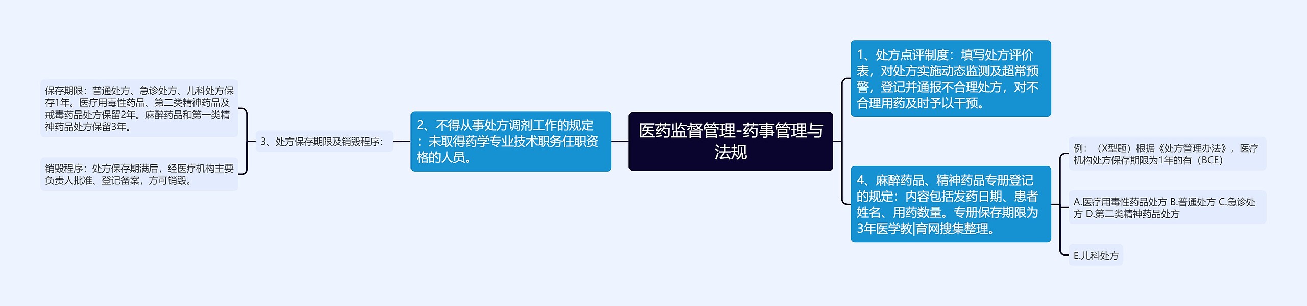 医药监督管理-药事管理与法规 医药监督管理-药事管理与法规