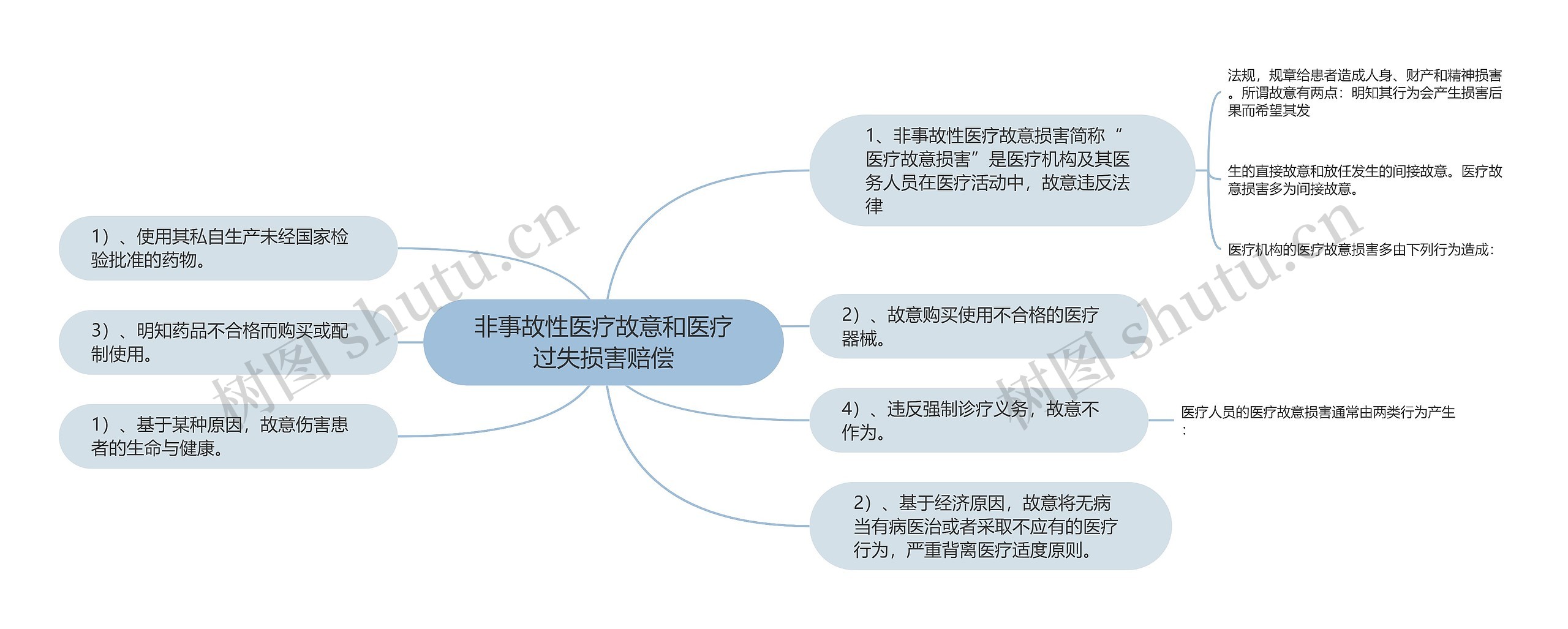 非事故性医疗故意和医疗过失损害赔偿思维导图