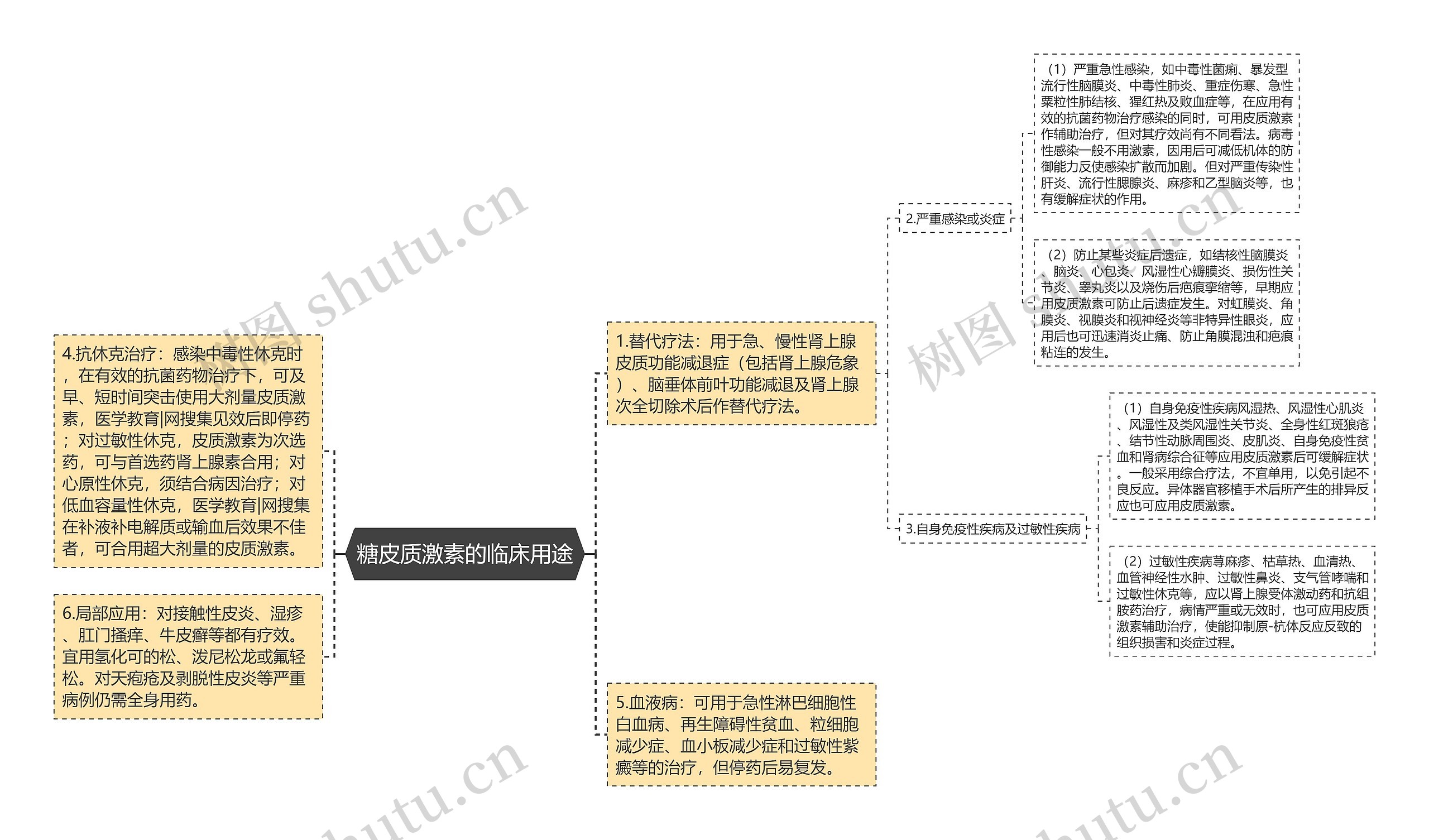 糖皮质激素的临床用途思维导图