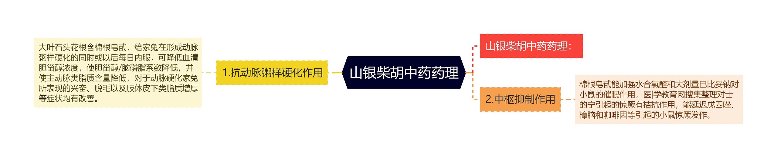 山银柴胡中药药理思维导图