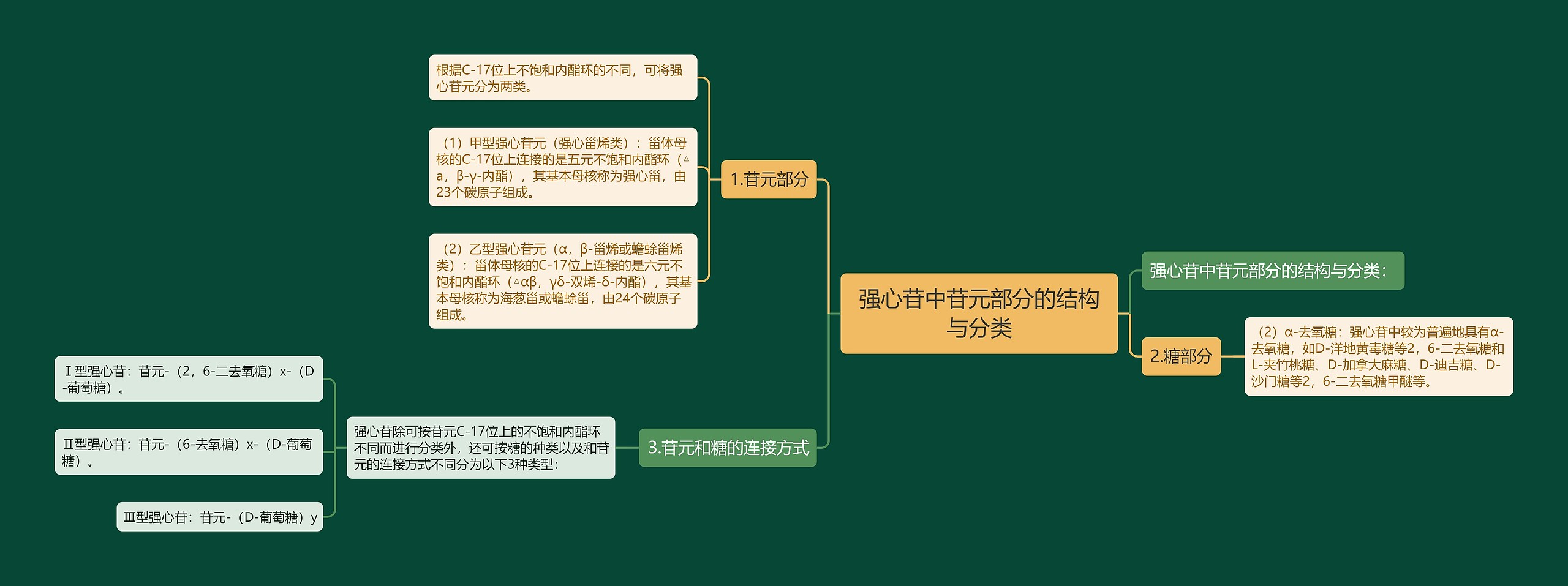 强心苷中苷元部分的结构与分类思维导图