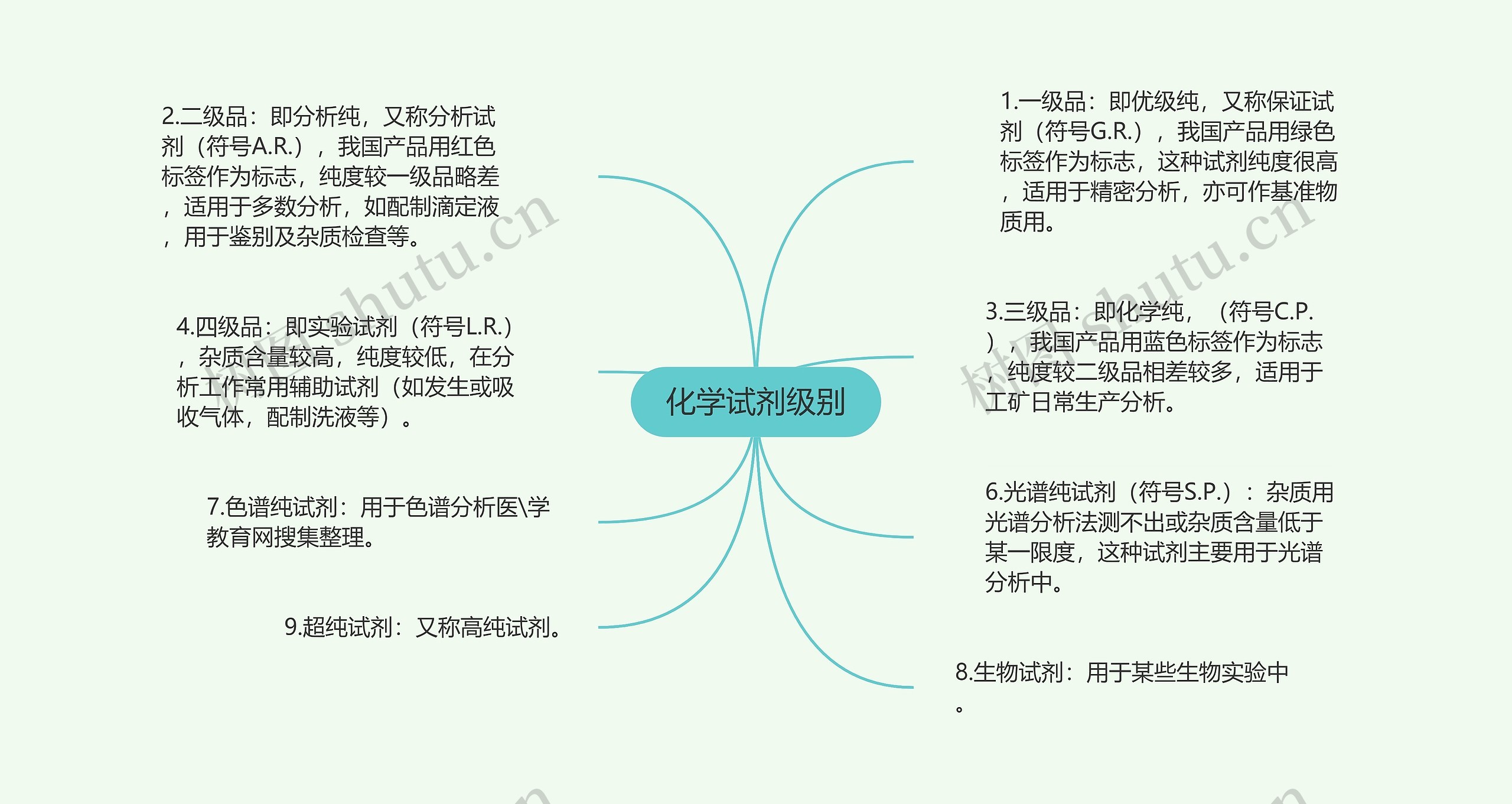 化学试剂级别思维导图