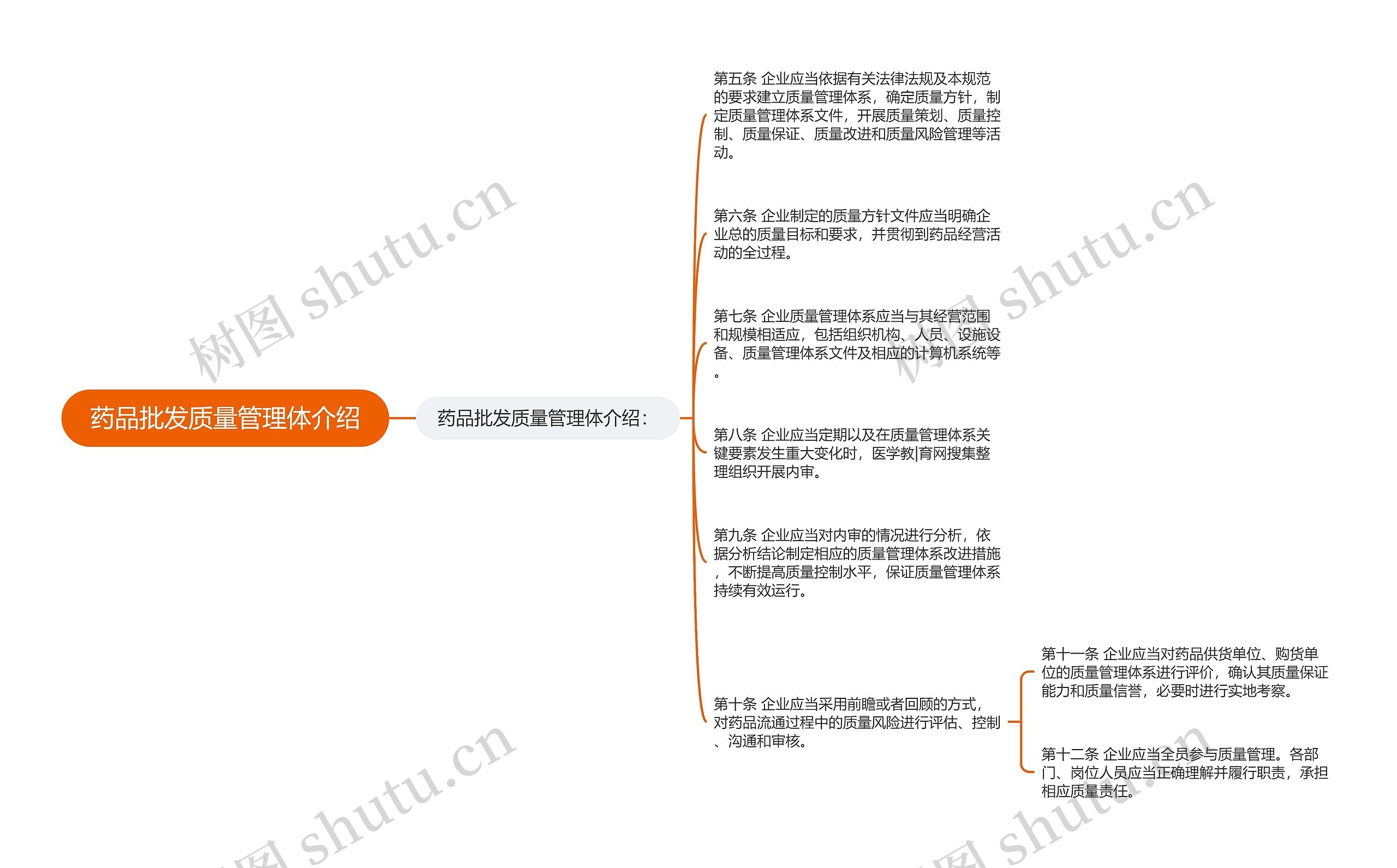 药品批发质量管理体介绍 药品批发质量管理体介绍