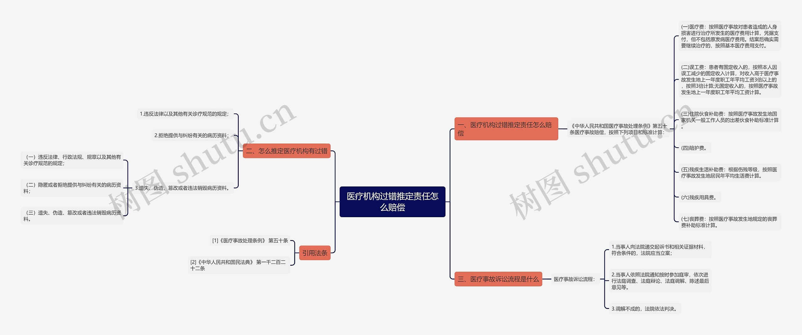 医疗机构过错推定责任怎么赔偿思维导图