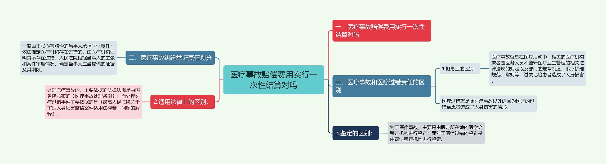 医疗事故赔偿费用实行一次性结算对吗