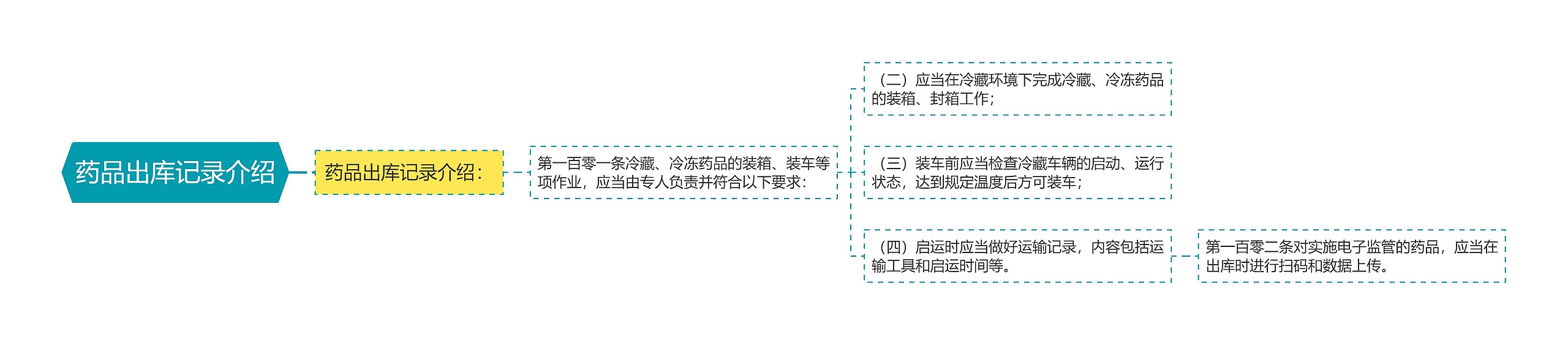 药品出库记录介绍思维导图