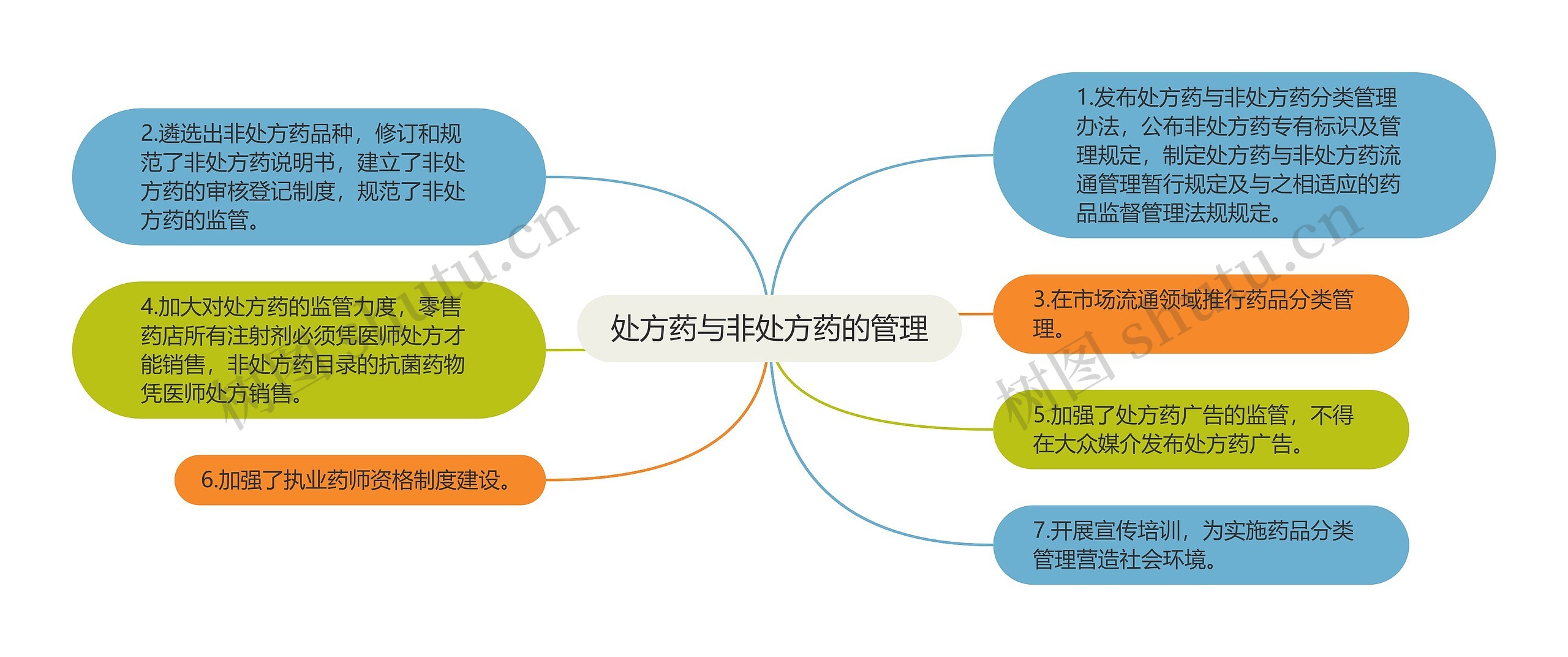 处方药与非处方药的管理思维导图