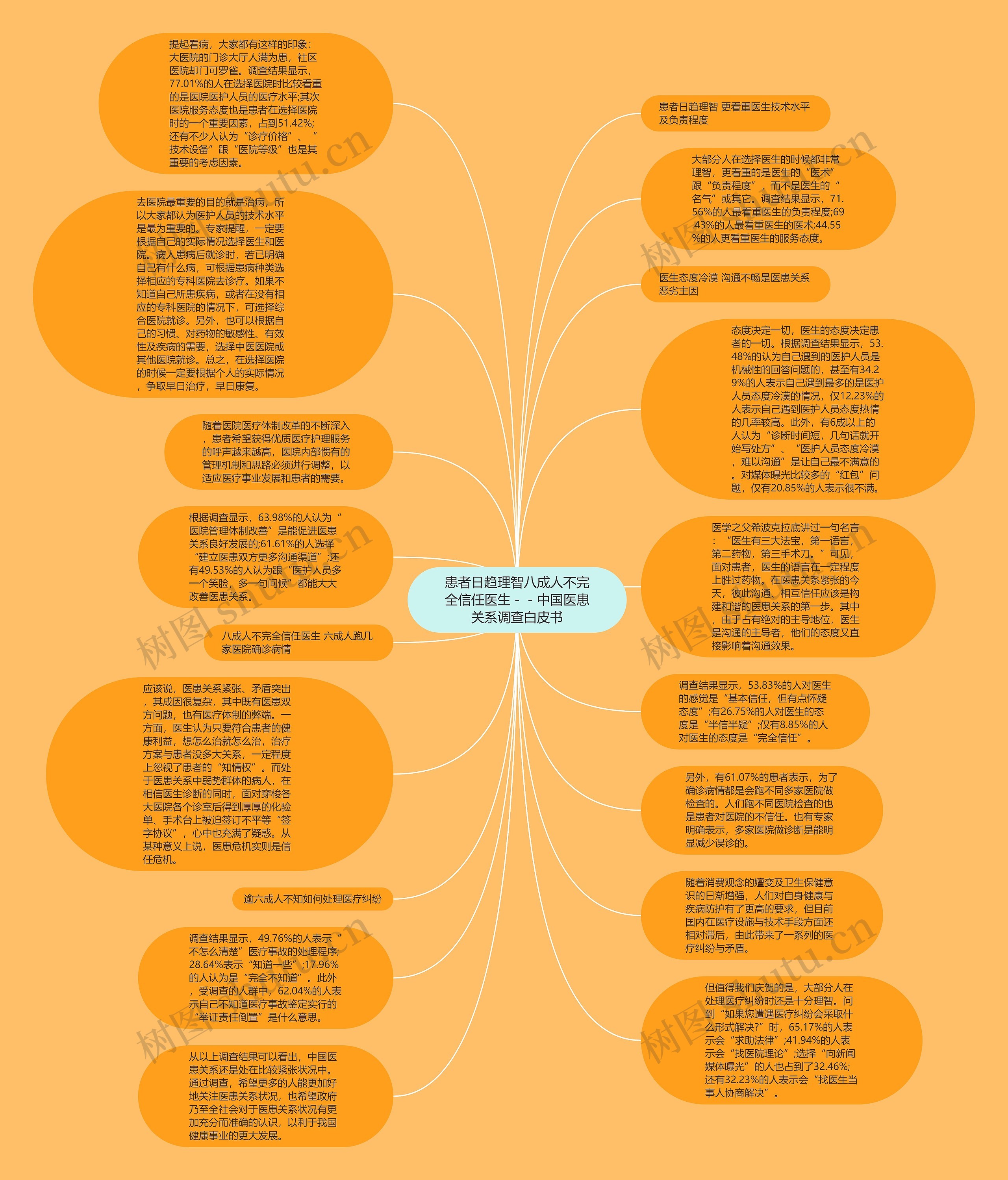 患者日趋理智八成人不完全信任医生－－中国医患关系调查白皮书思维导图