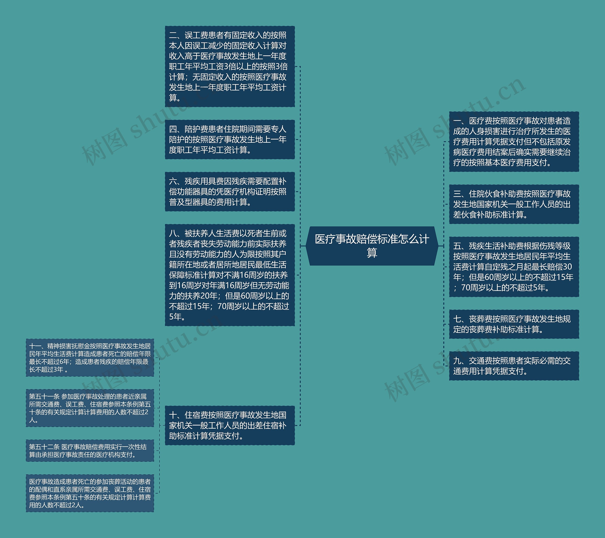 医疗事故赔偿标准怎么计算思维导图