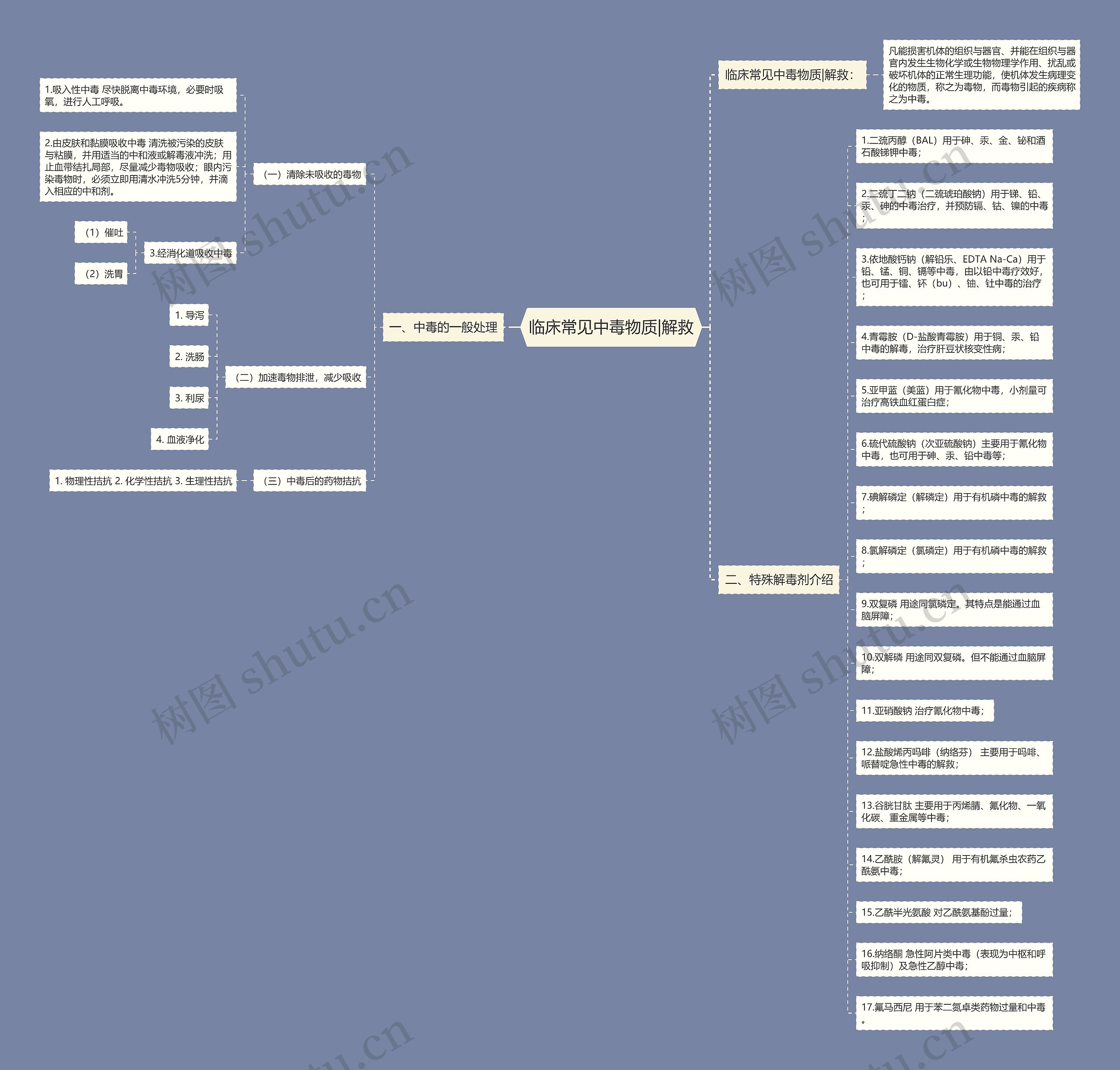 临床常见中毒物质|解救思维导图
