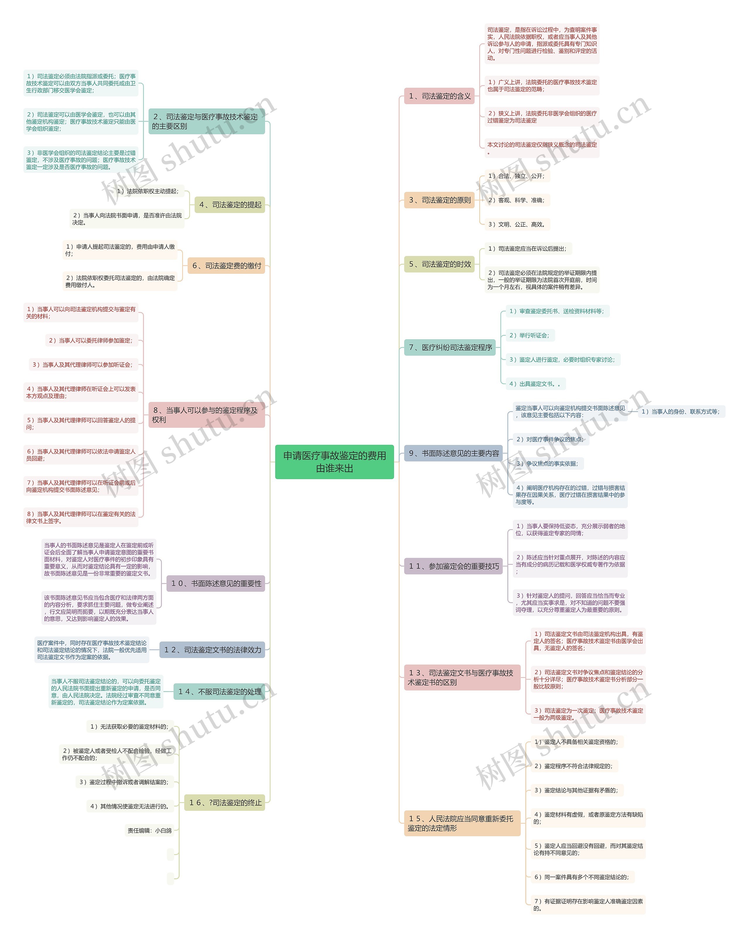 申请医疗事故鉴定的费用由谁来出思维导图