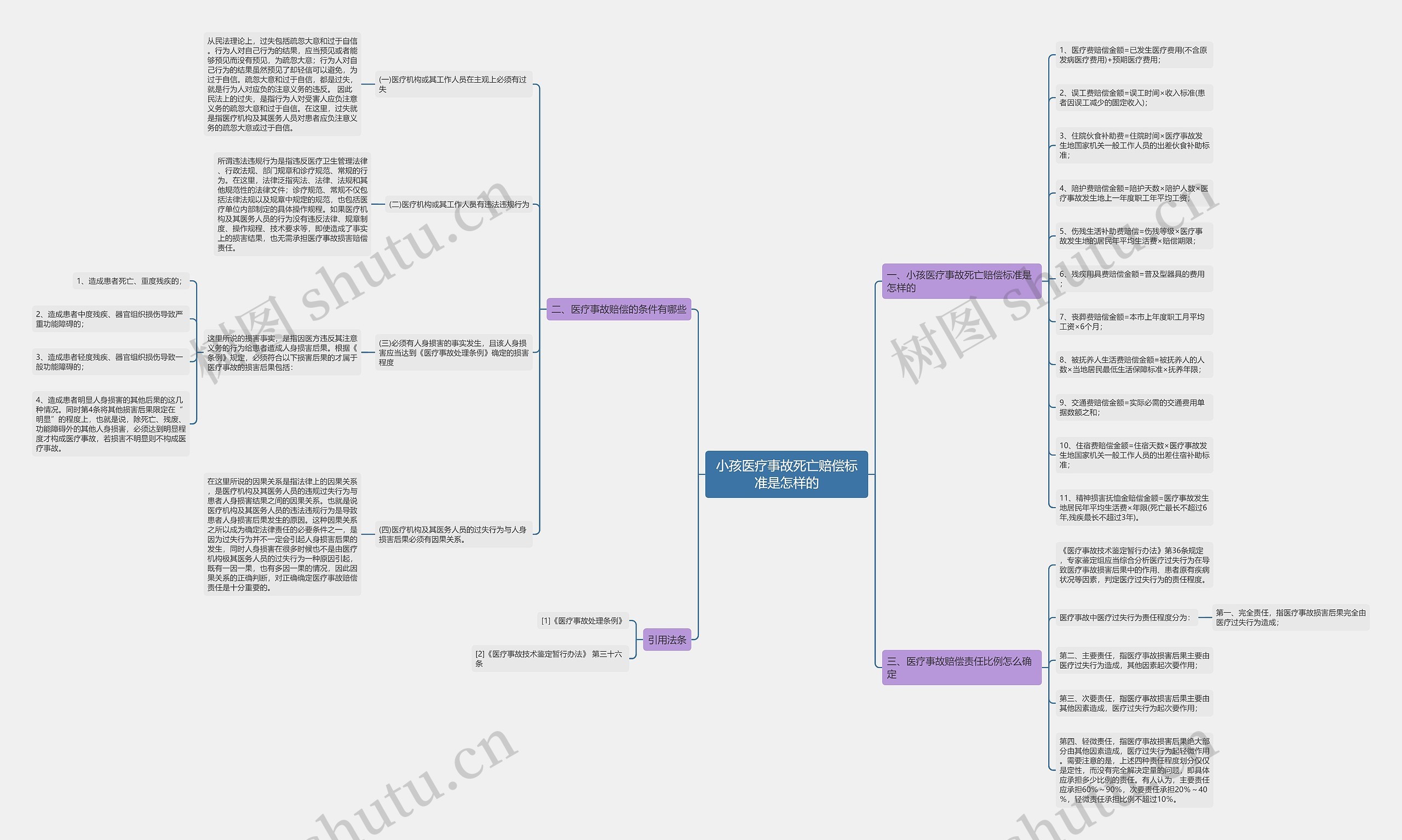 小孩医疗事故死亡赔偿标准是怎样的思维导图
