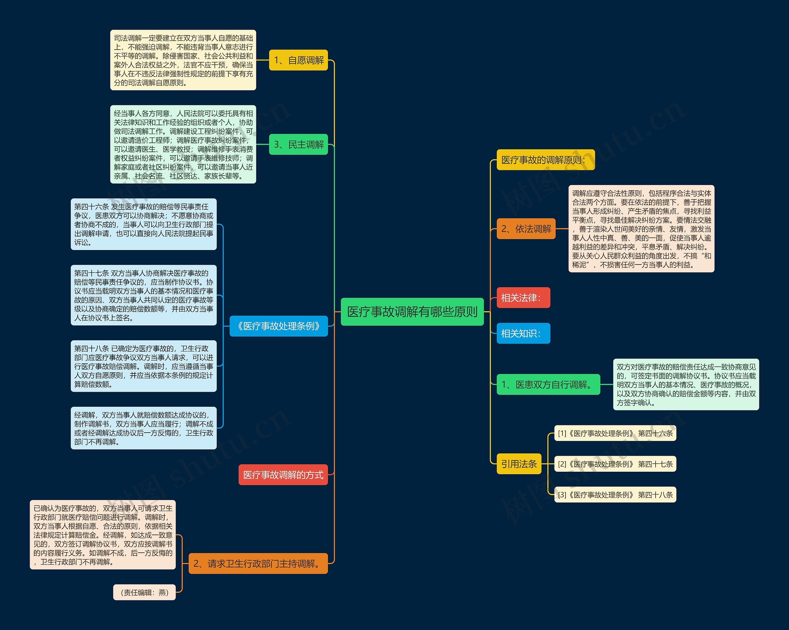 医疗事故调解有哪些原则思维导图
